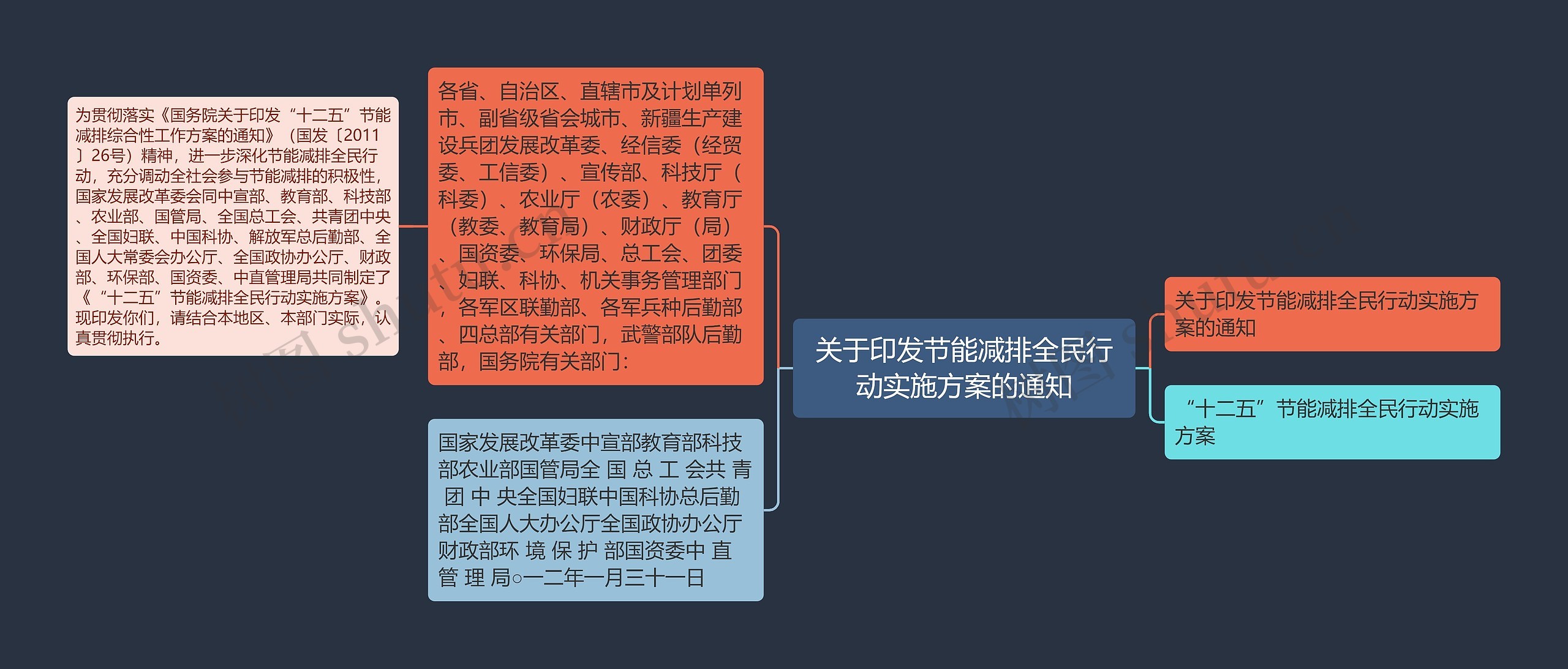 关于印发节能减排全民行动实施方案的通知思维导图