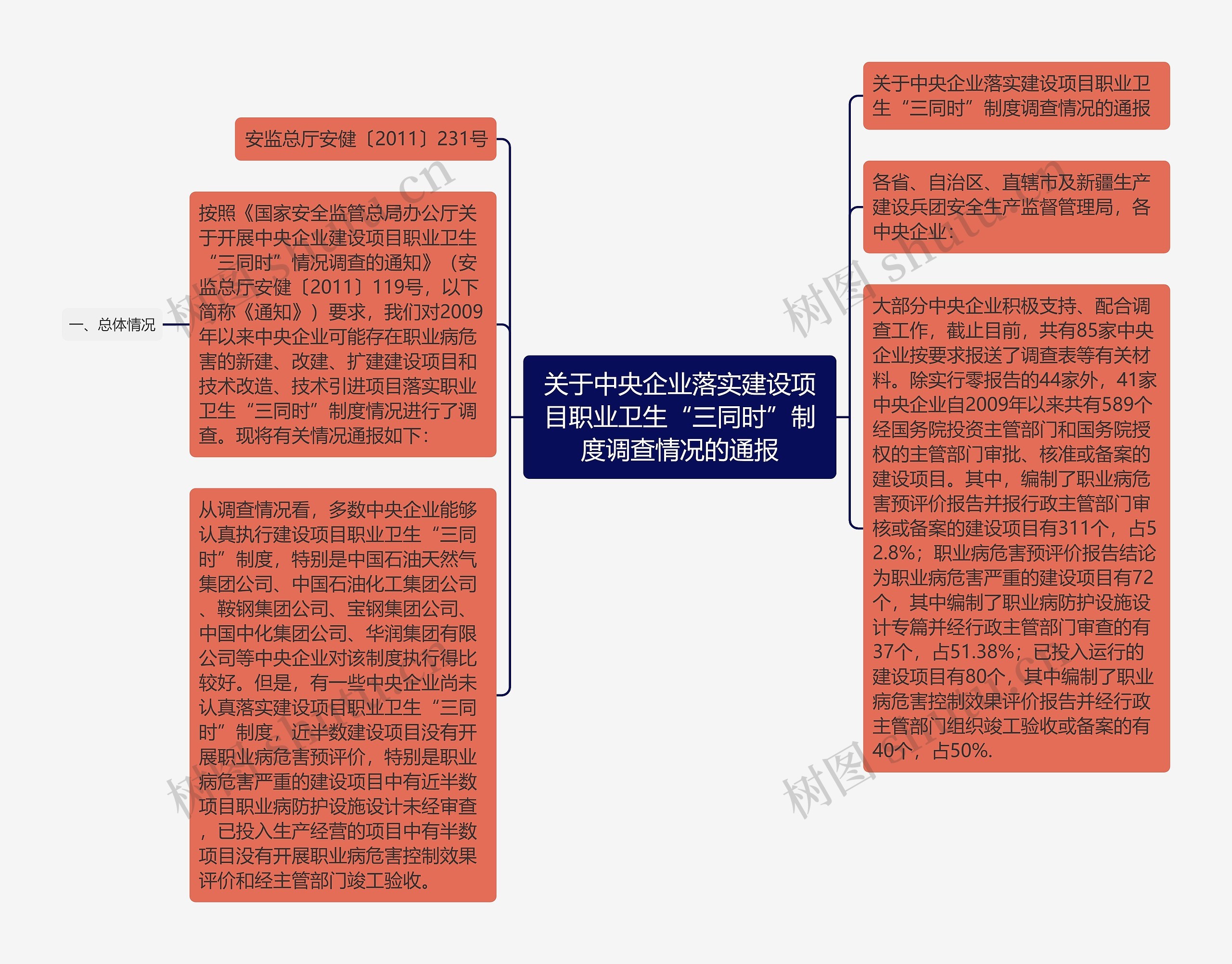 关于中央企业落实建设项目职业卫生“三同时”制度调查情况的通报思维导图