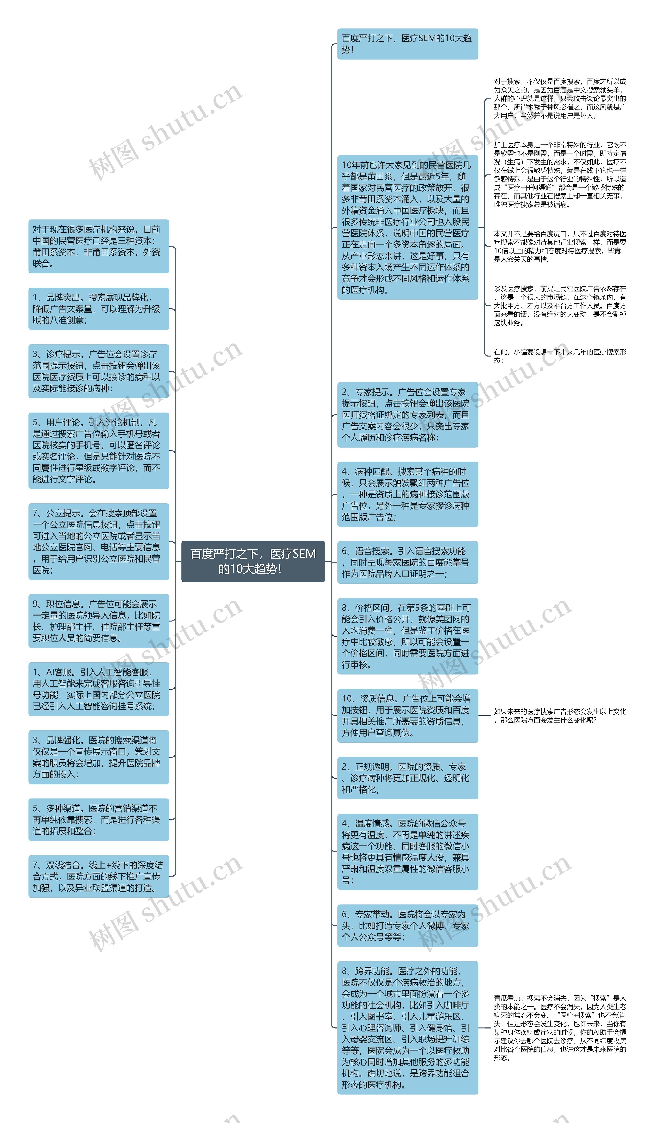 百度严打之下，医疗SEM的10大趋势！思维导图