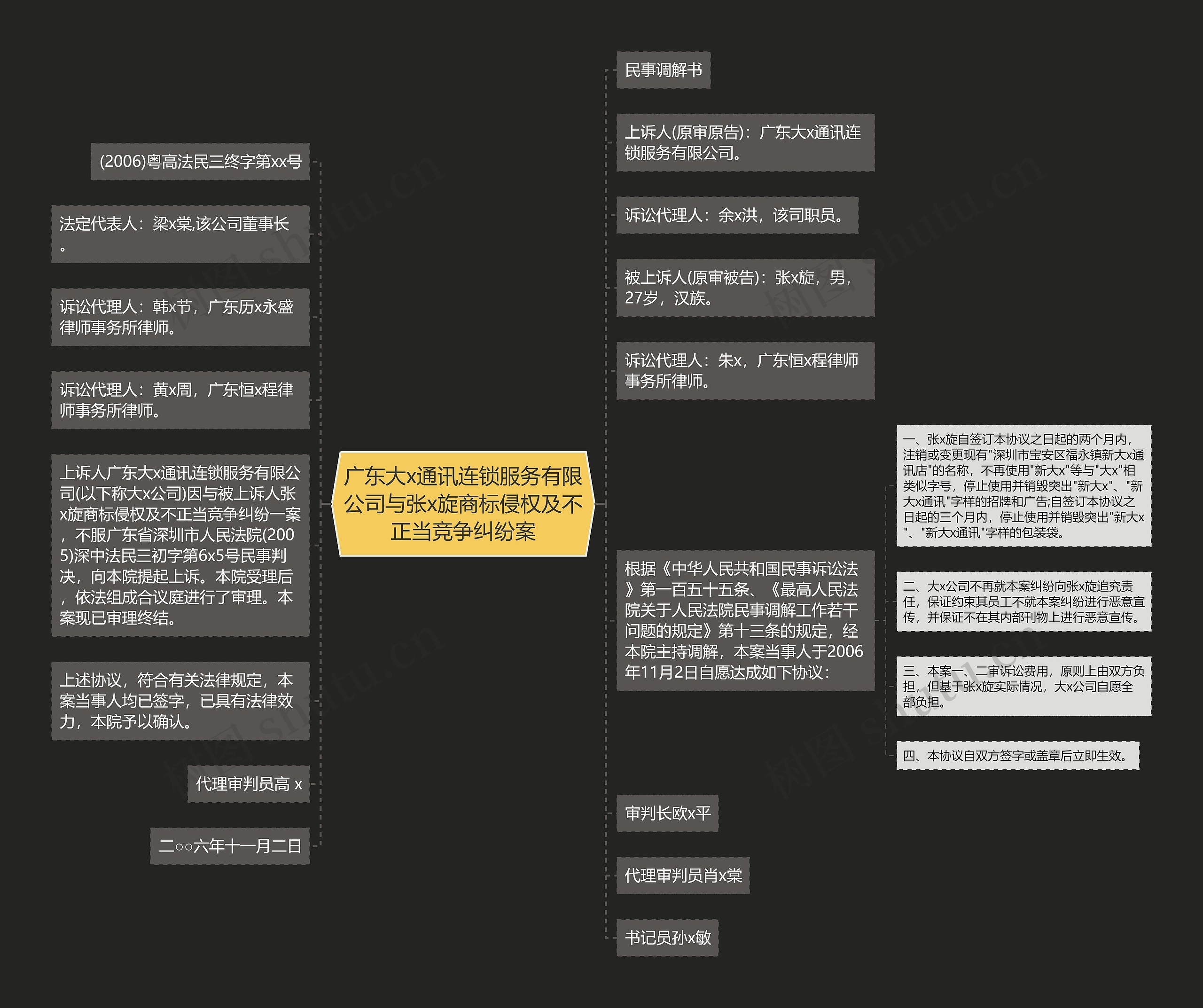 广东大x通讯连锁服务有限公司与张x旋商标侵权及不正当竞争纠纷案思维导图