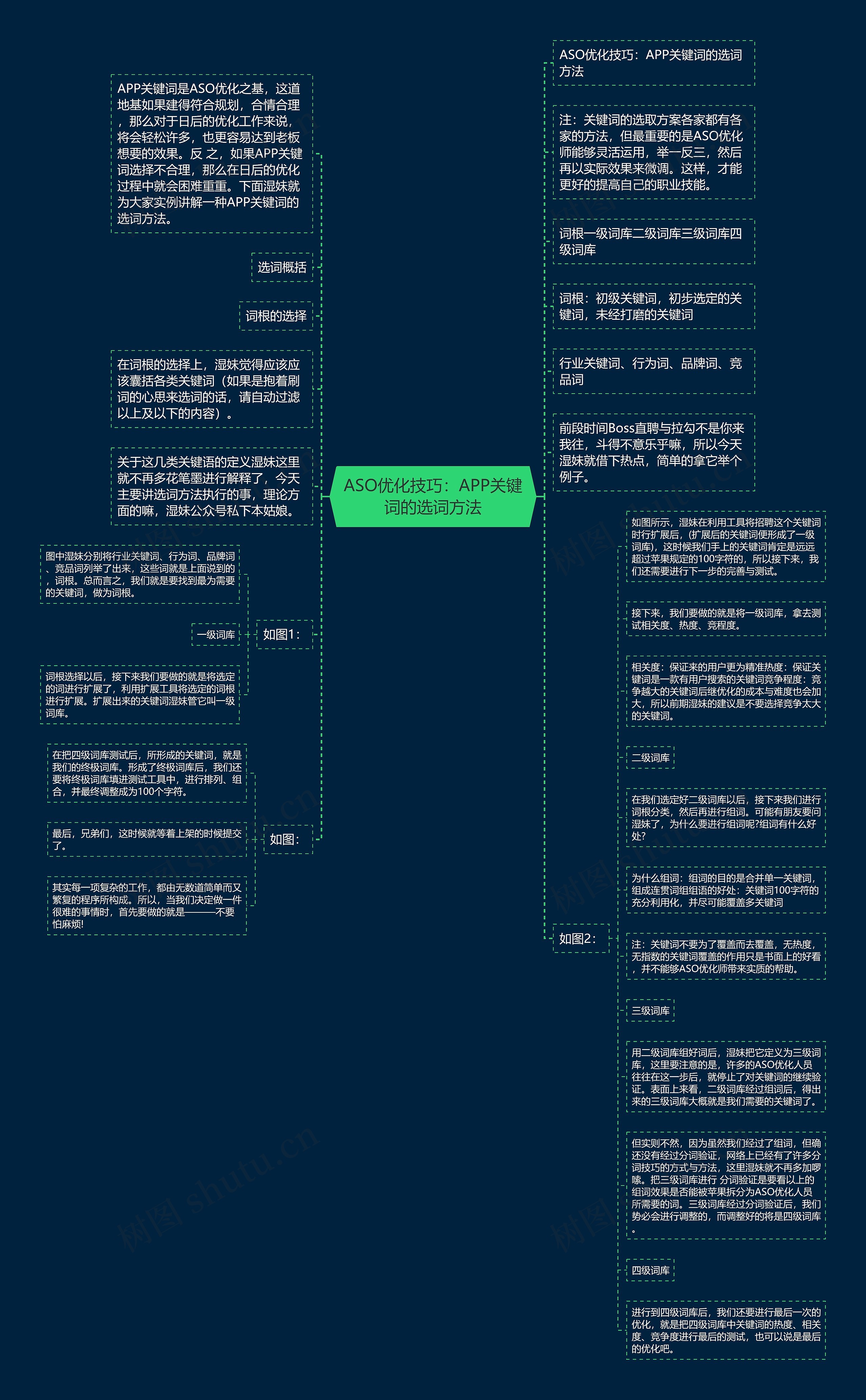 ASO优化技巧：APP关键词的选词方法思维导图