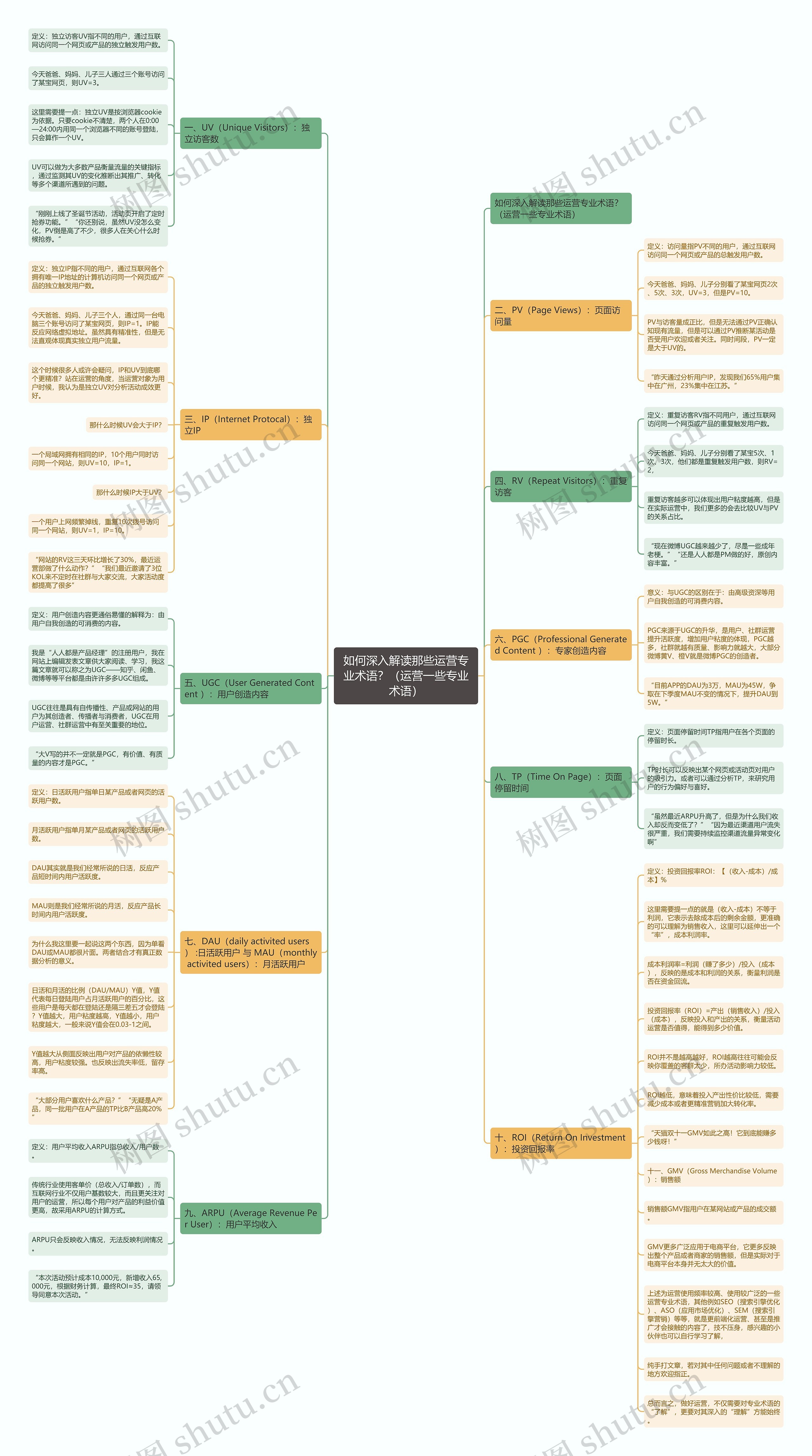 如何深入解读那些运营专业术语？（运营一些专业术语）思维导图