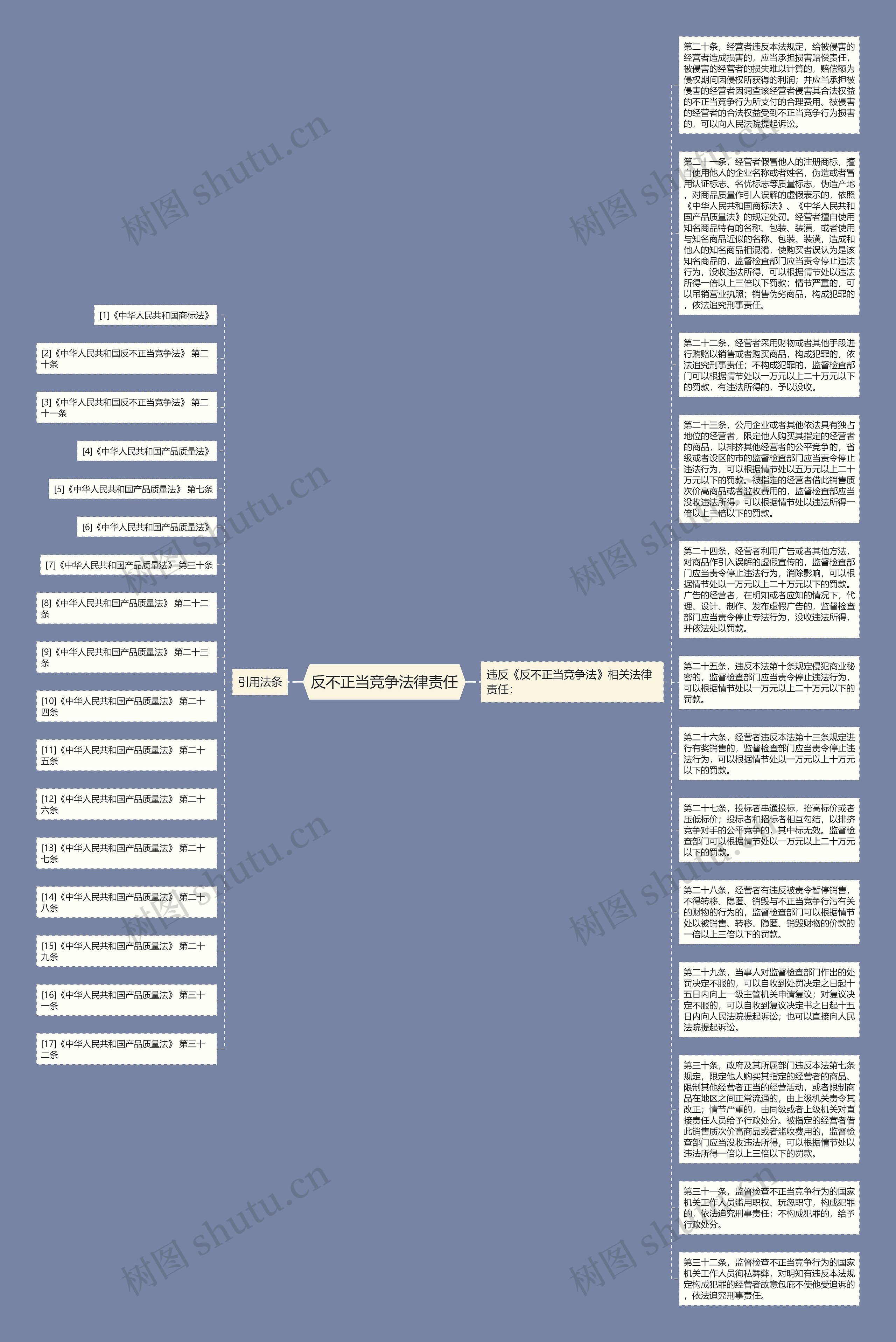 反不正当竞争法律责任思维导图