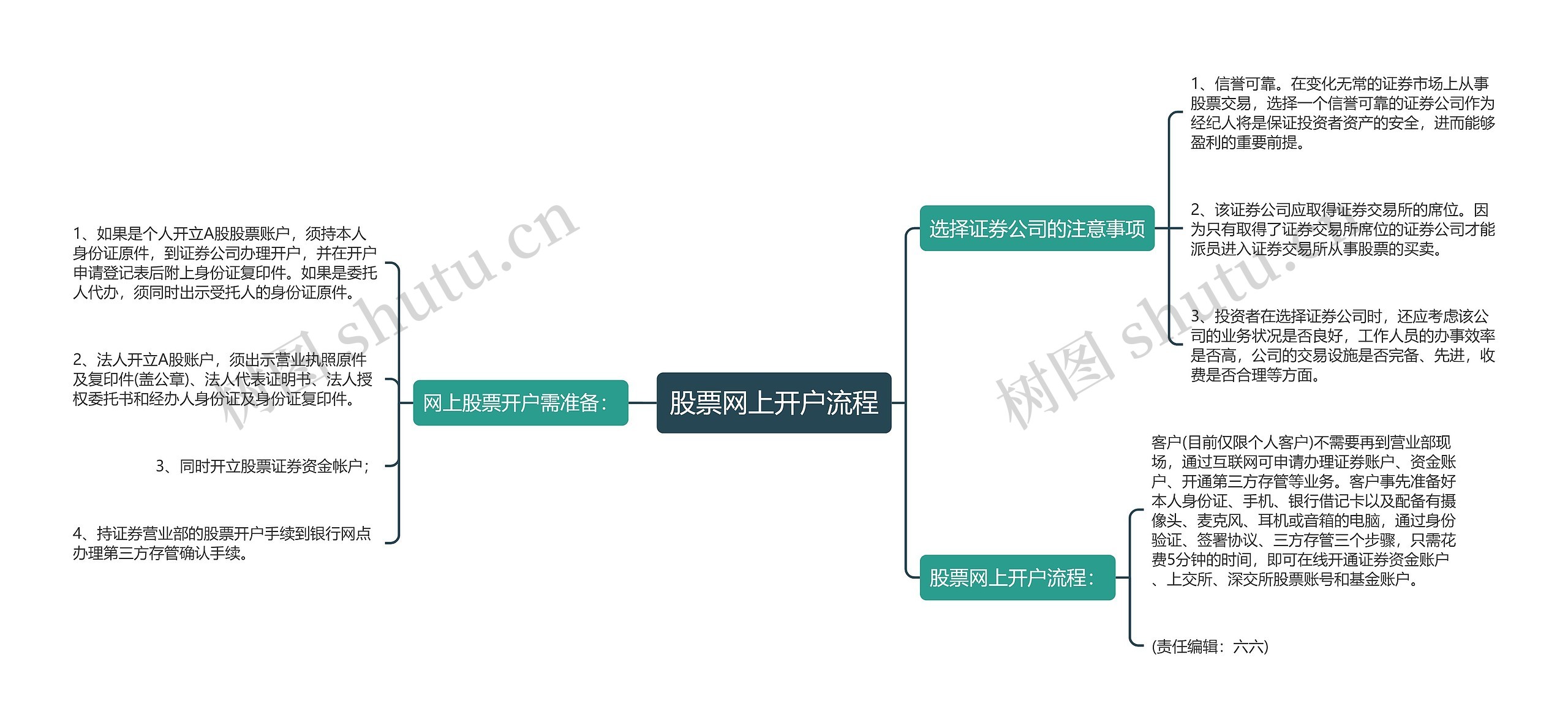 股票网上开户流程思维导图