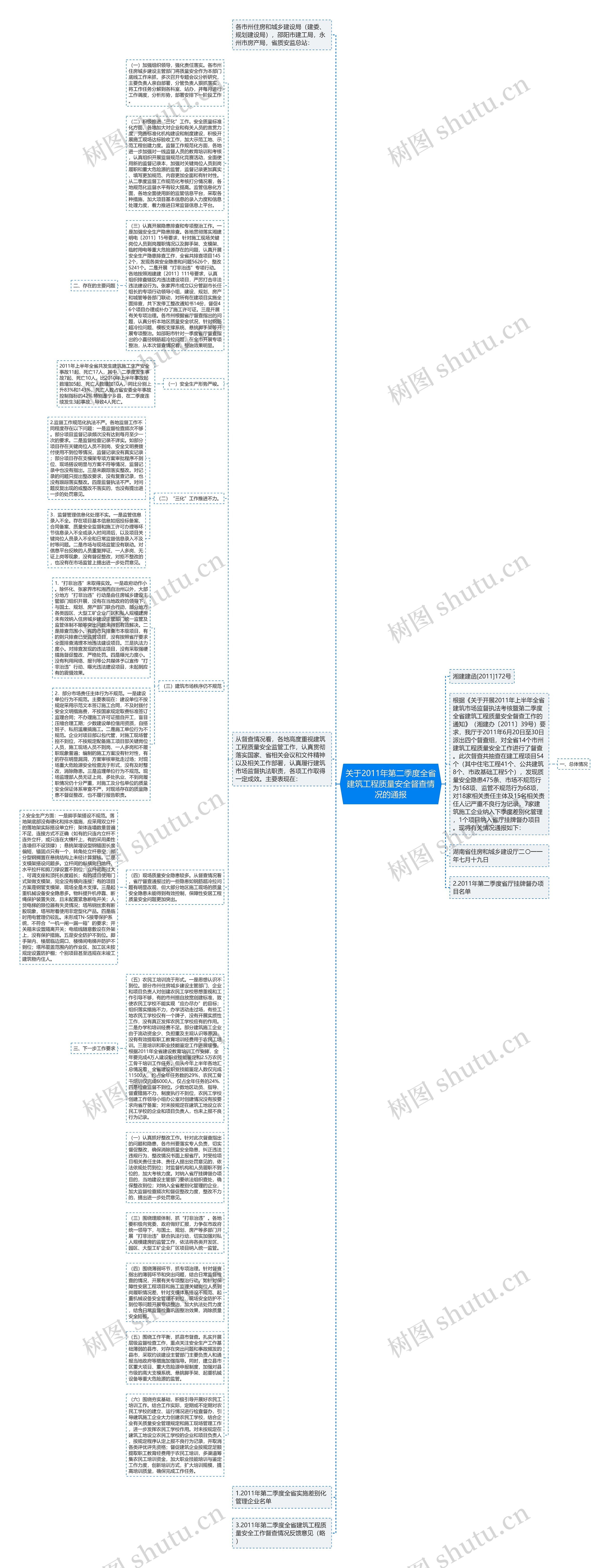 关于2011年第二季度全省建筑工程质量安全督查情况的通报思维导图