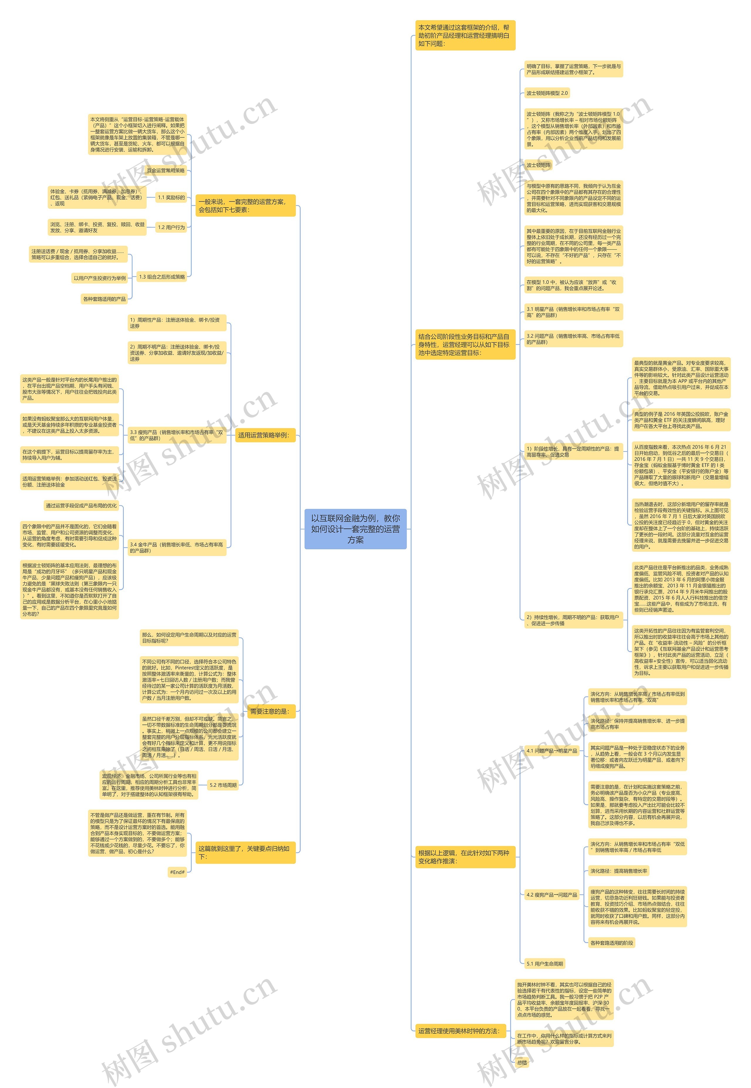 以互联网金融为例，教你如何设计一套完整的运营方案思维导图