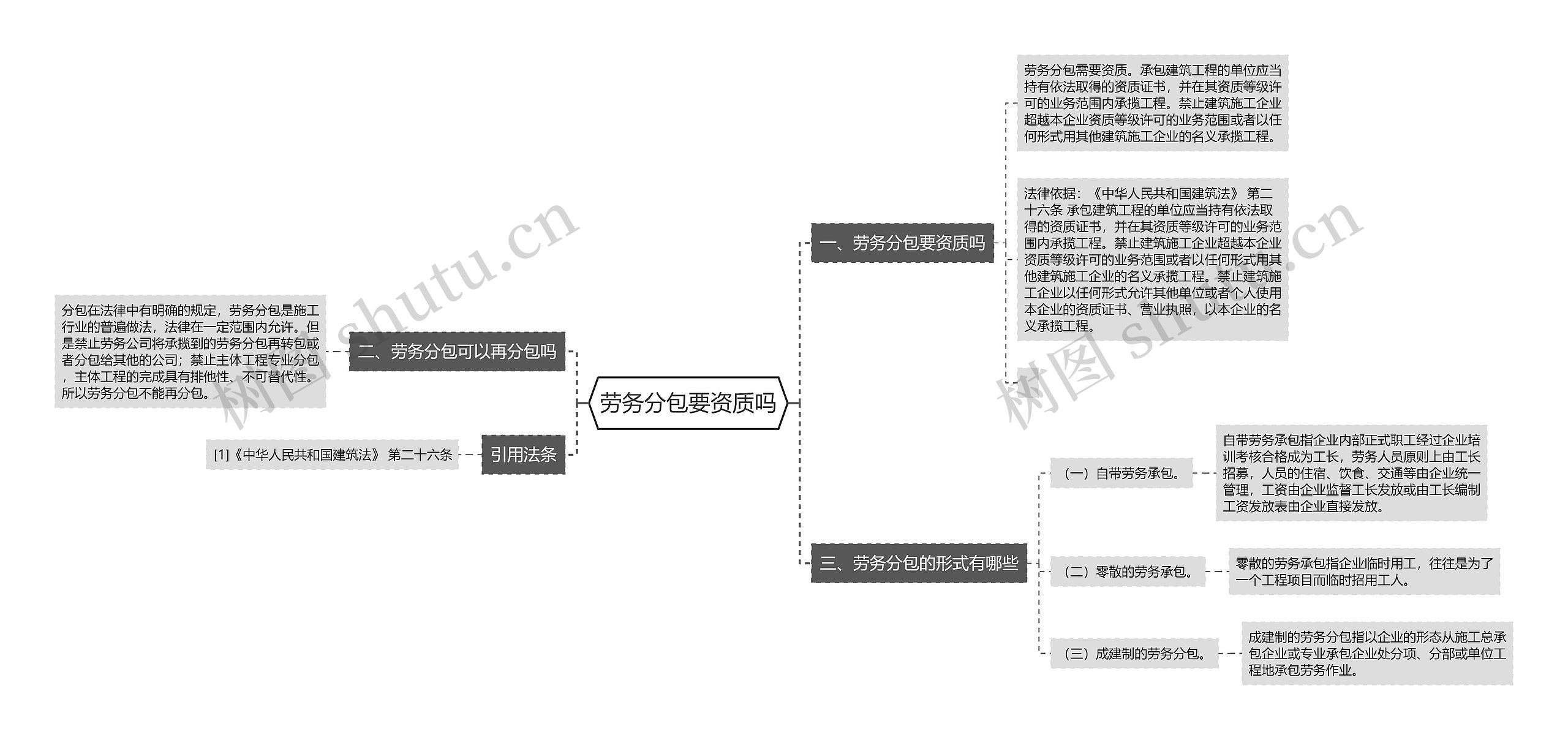 劳务分包要资质吗思维导图