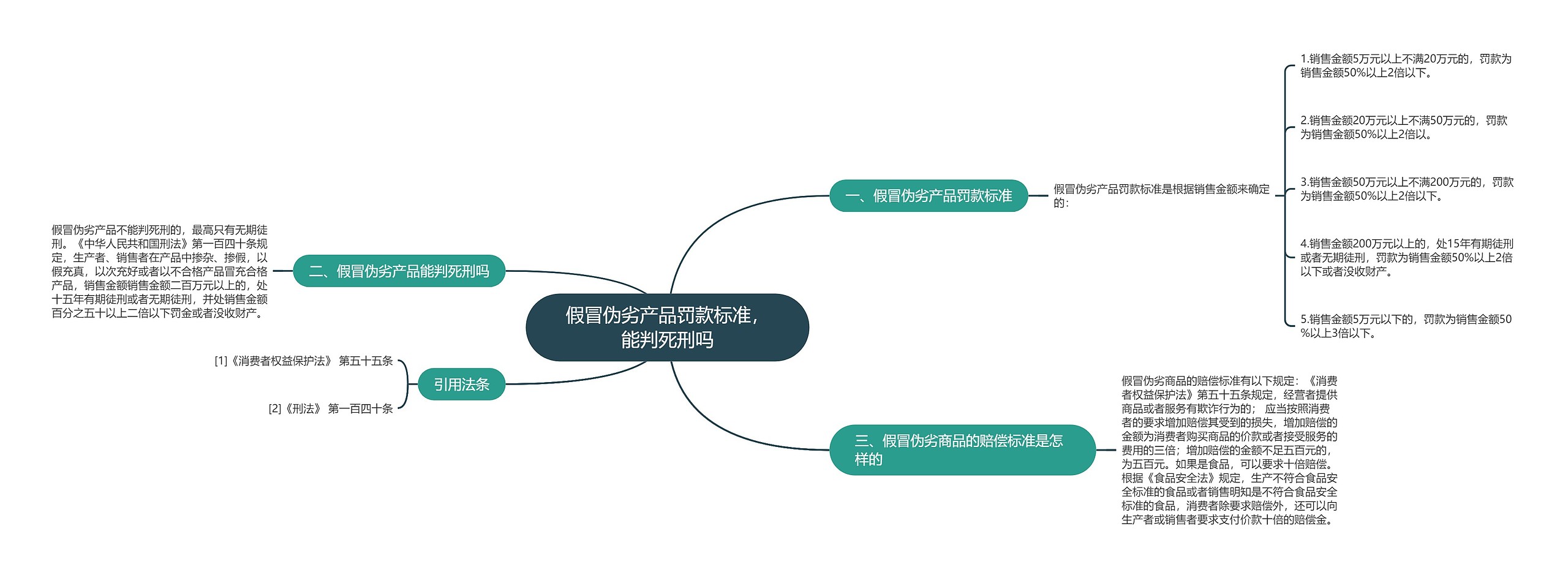 假冒伪劣产品罚款标准，能判死刑吗