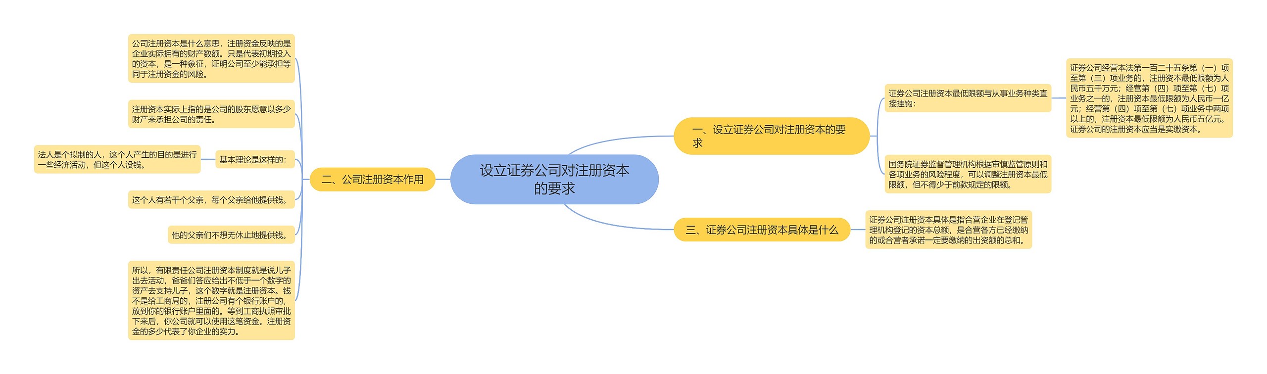 设立证券公司对注册资本的要求