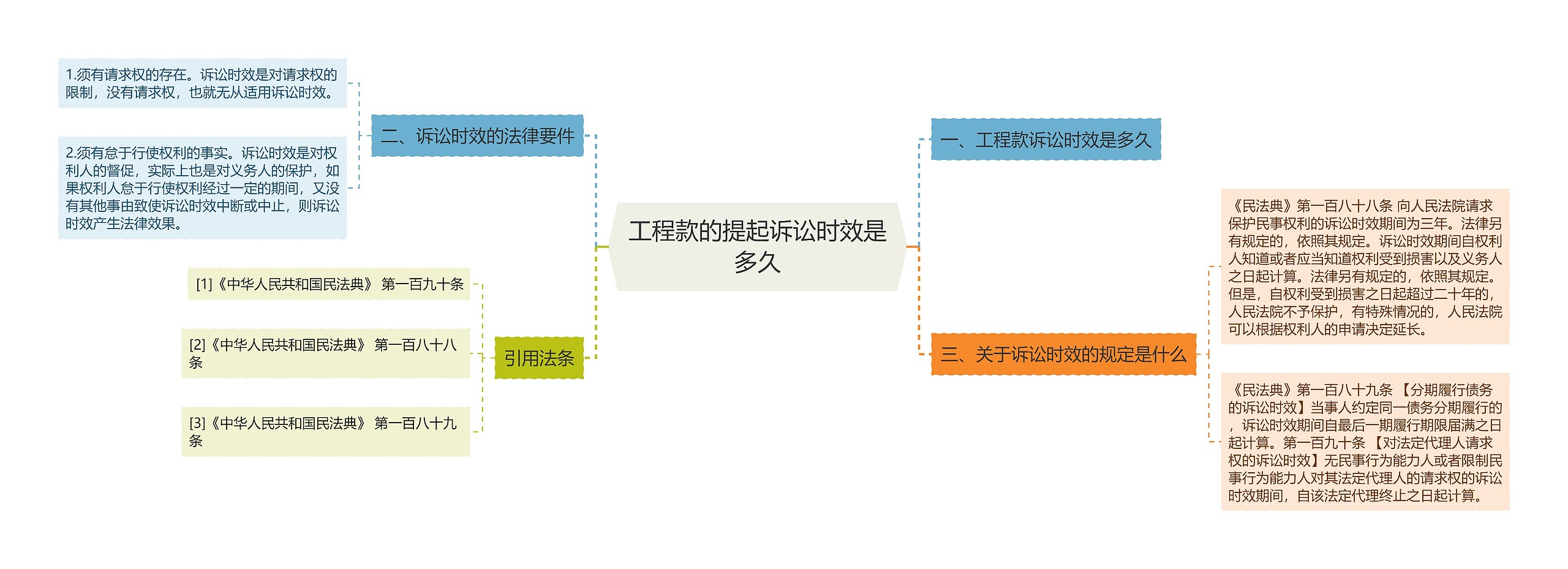 工程款的提起诉讼时效是多久思维导图