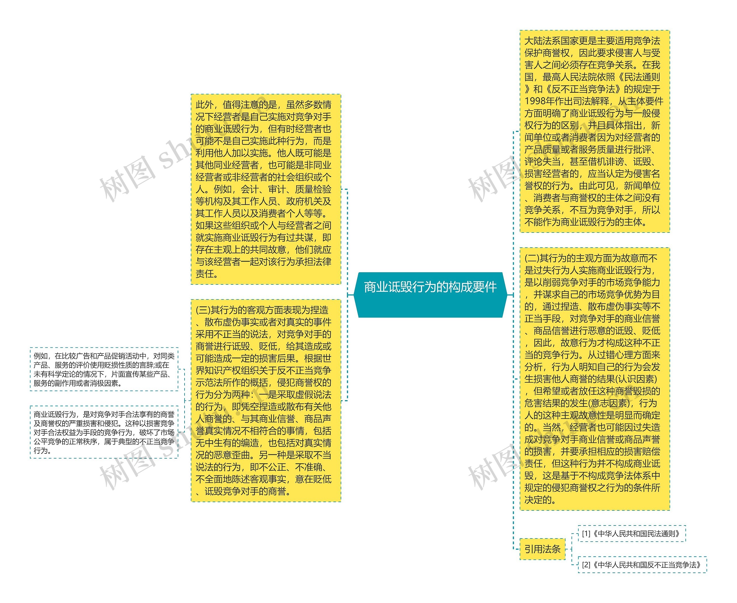  商业诋毁行为的构成要件  思维导图