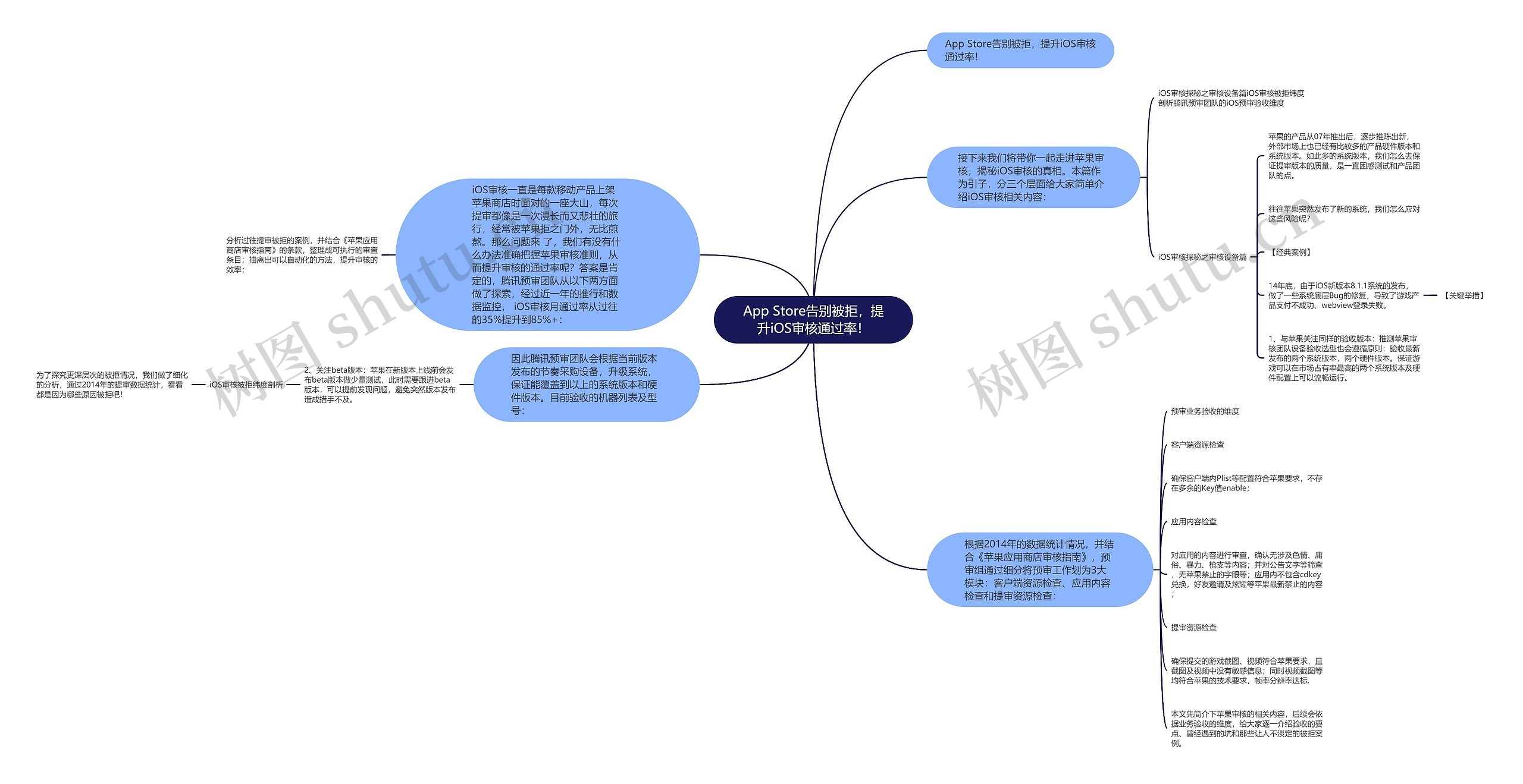 App Store告别被拒，提升iOS审核通过率！思维导图