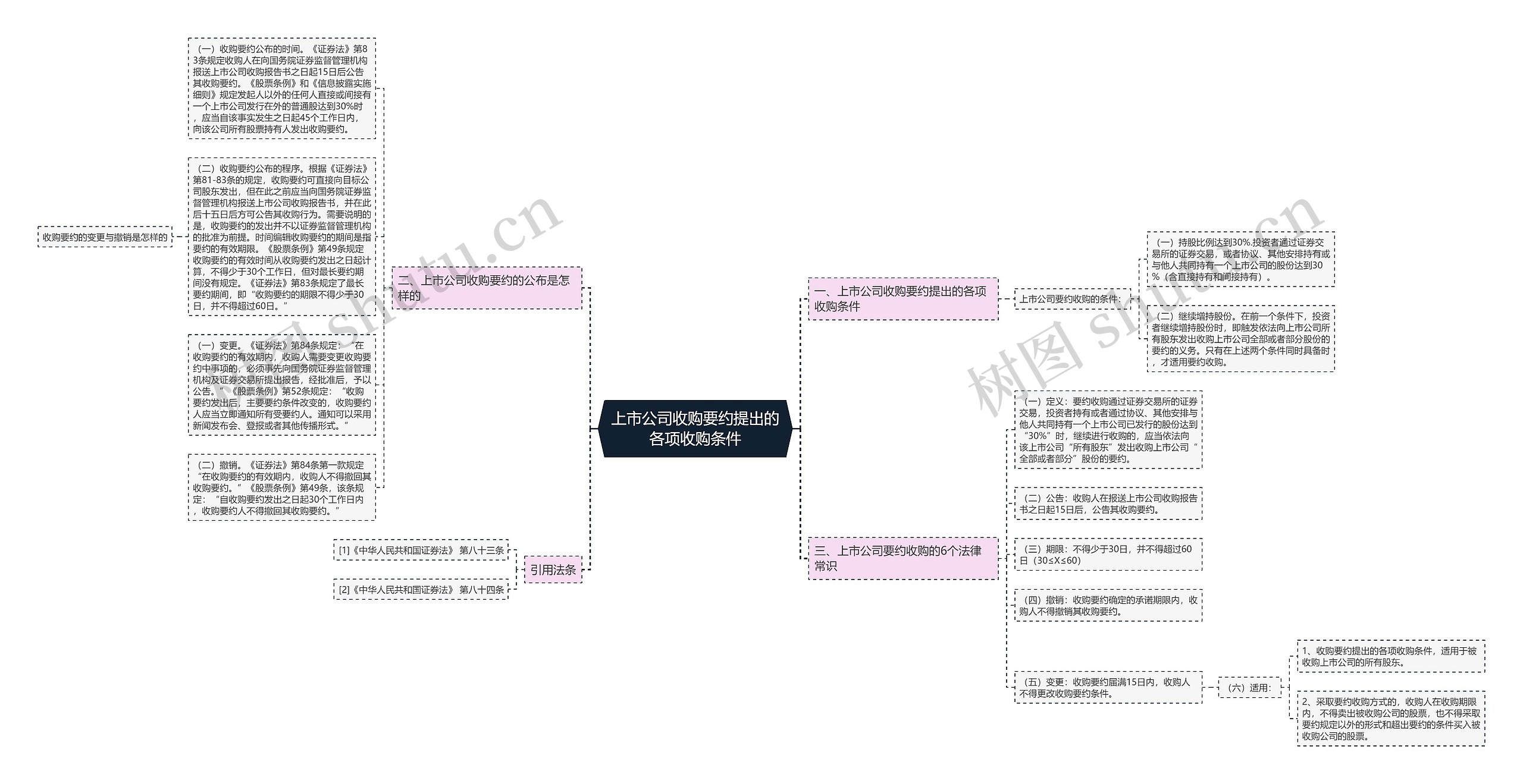 上市公司收购要约提出的各项收购条件