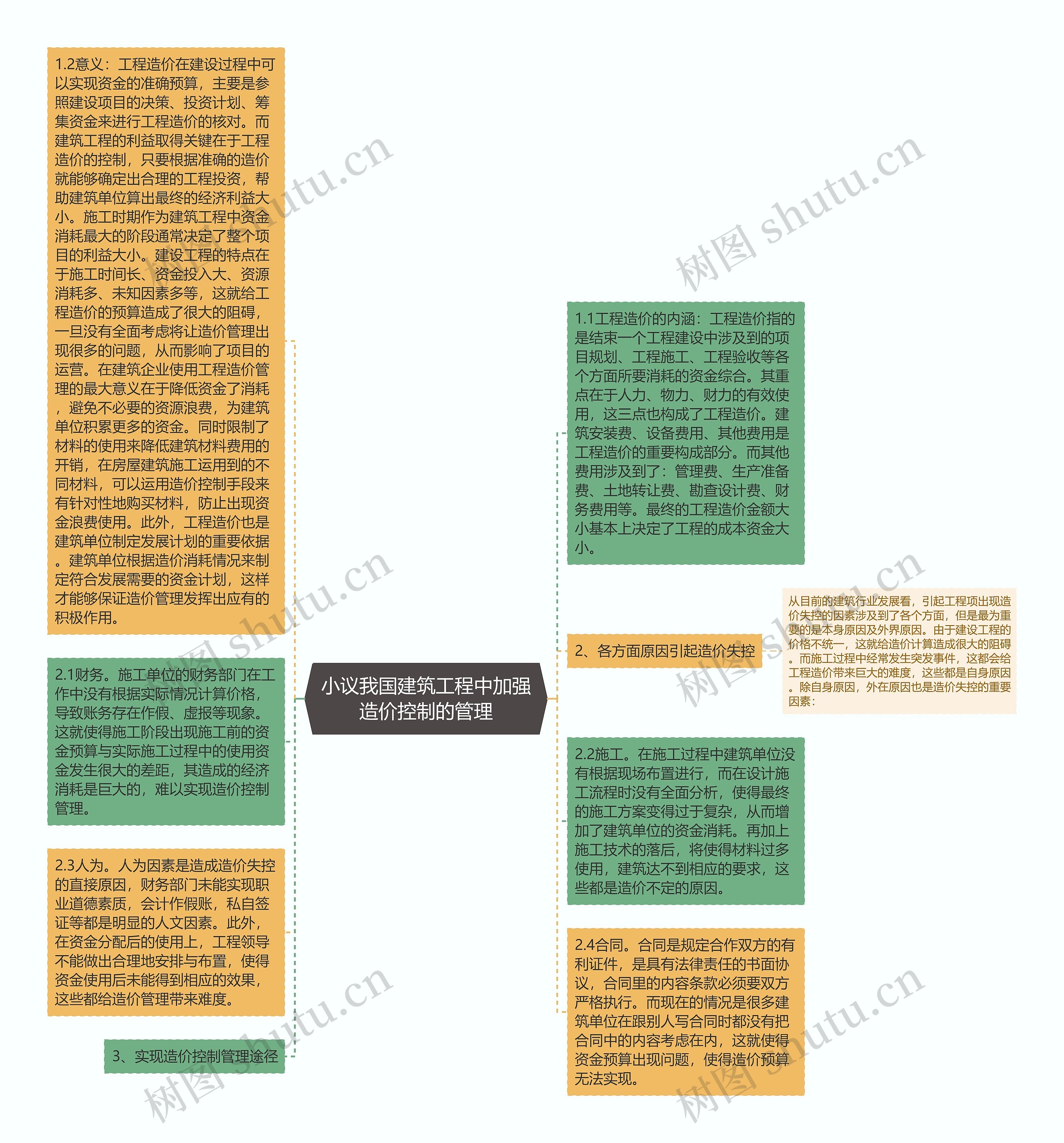 小议我国建筑工程中加强造价控制的管理思维导图