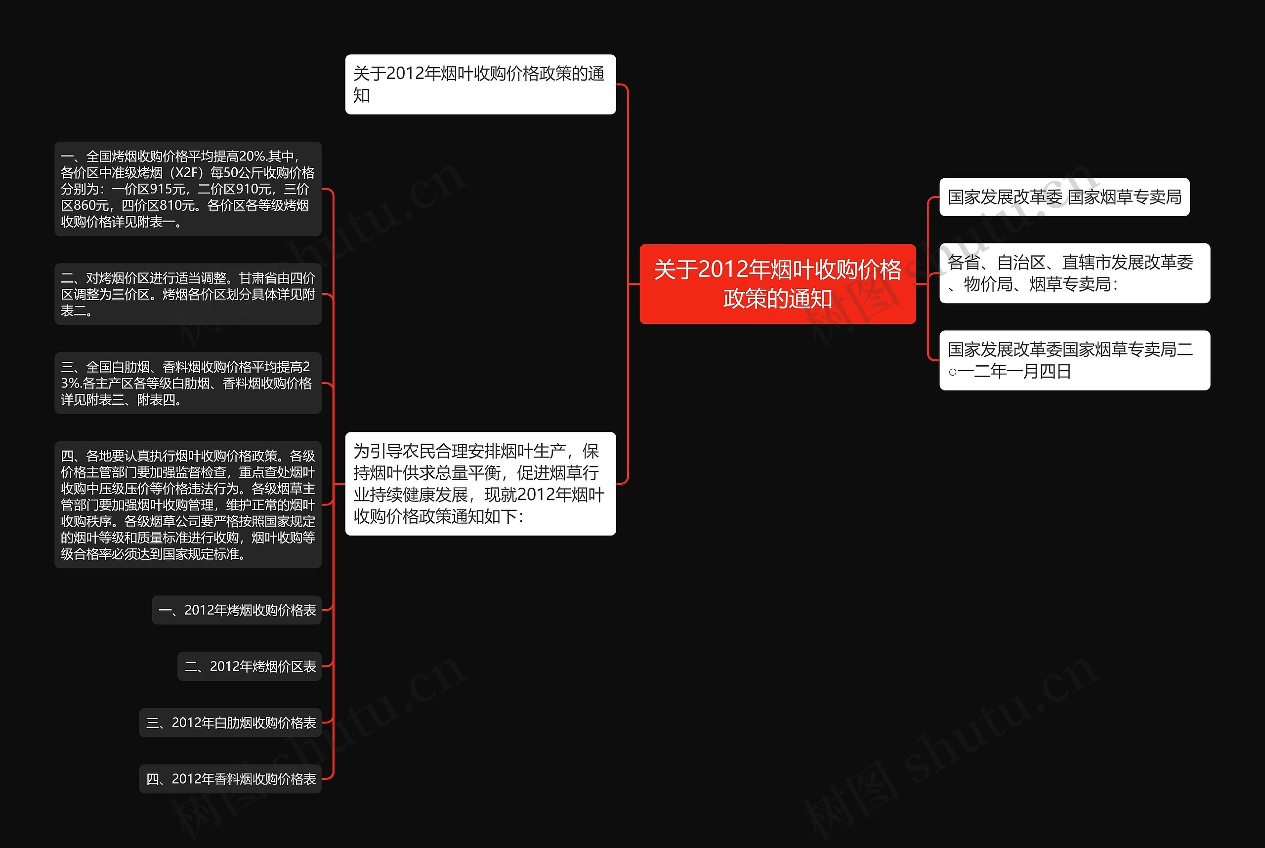 关于2012年烟叶收购价格政策的通知