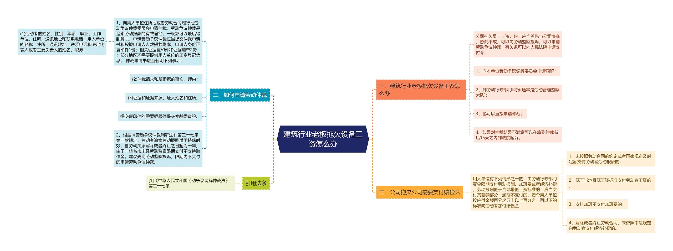 建筑行业老板拖欠设备工资怎么办思维导图