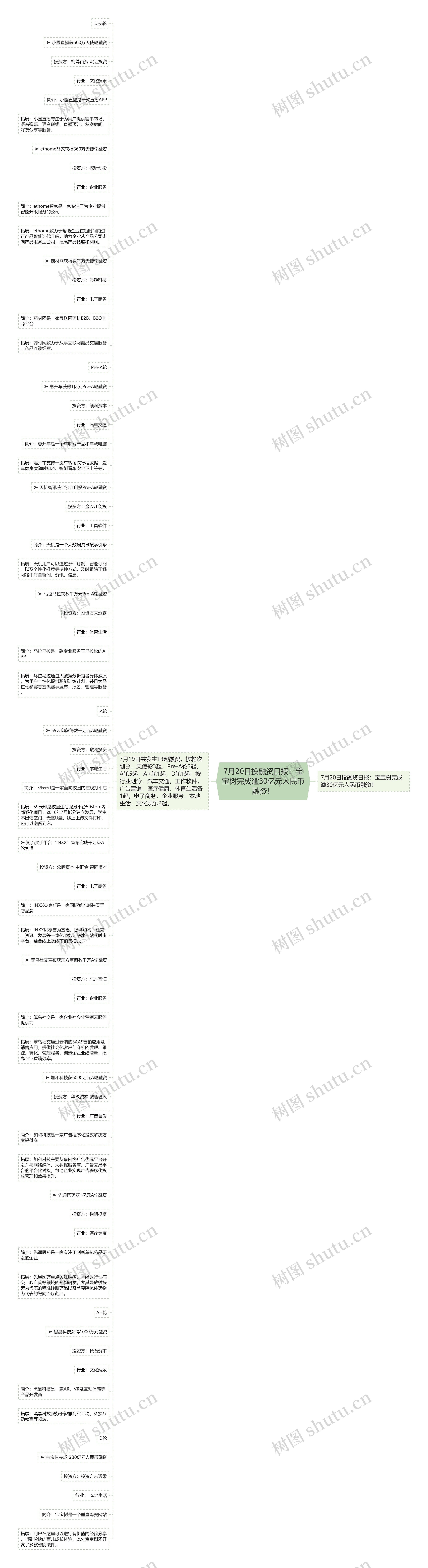 7月20日投融资日报：宝宝树完成逾30亿元人民币融资！思维导图