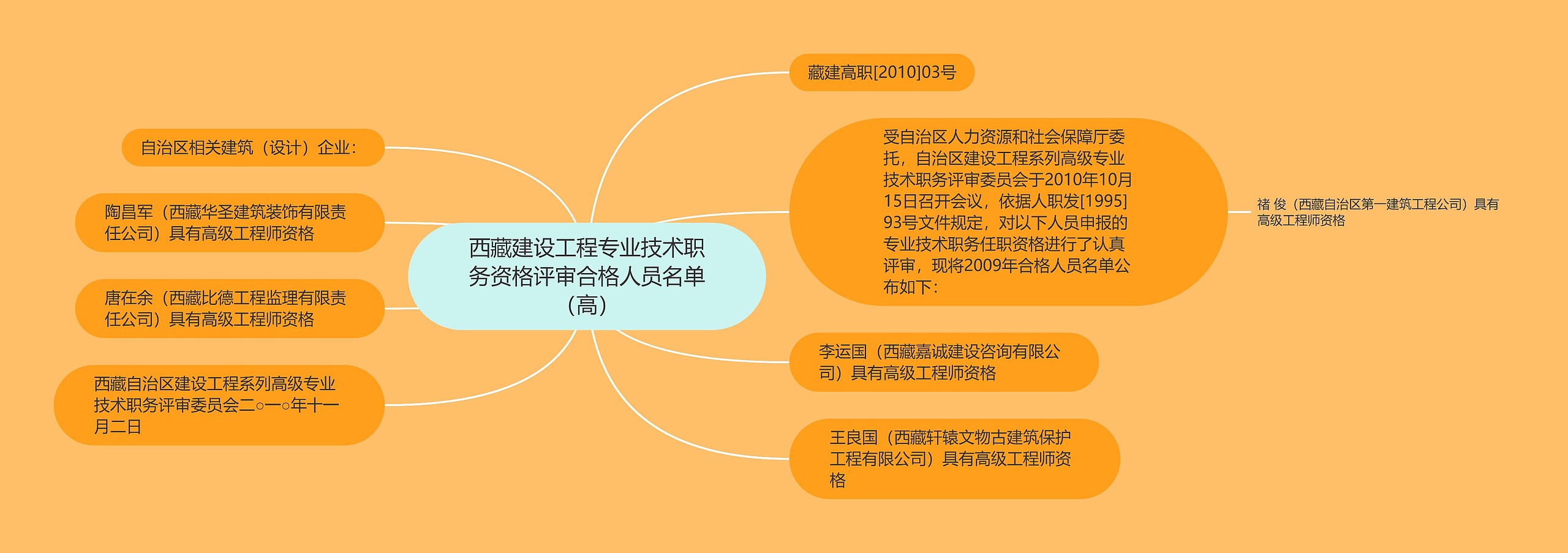 西藏建设工程专业技术职务资格评审合格人员名单（高）思维导图