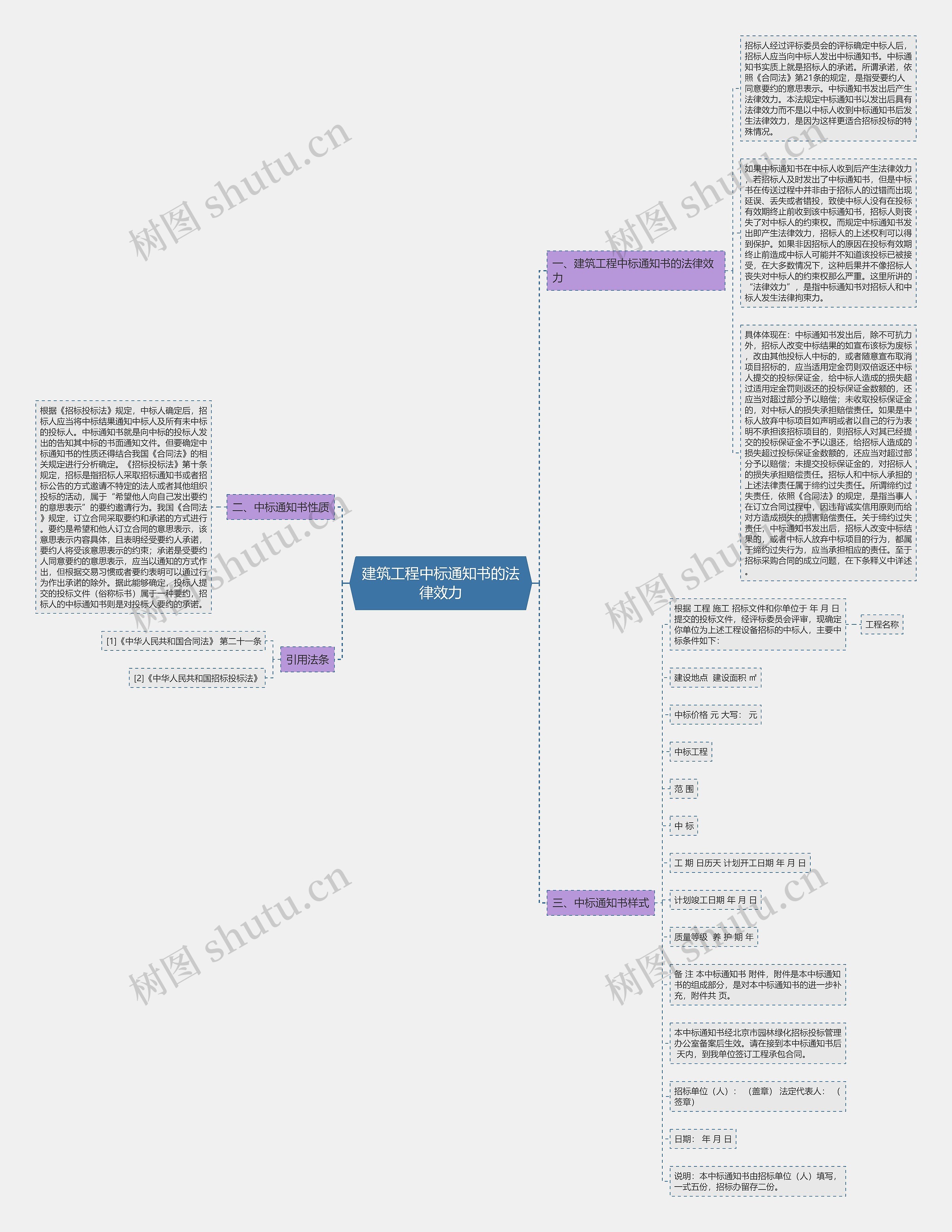 建筑工程中标通知书的法律效力思维导图