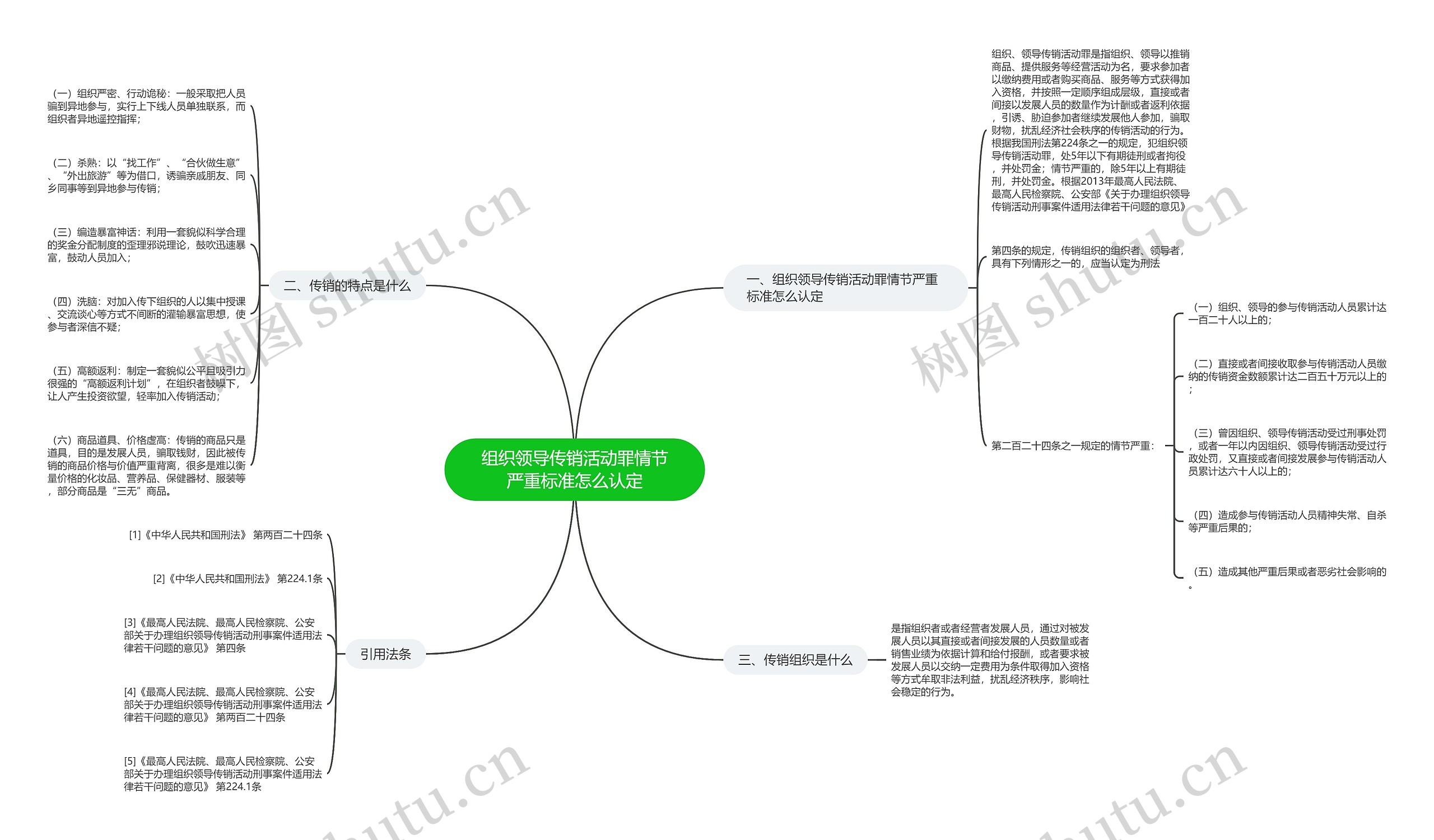 组织领导传销活动罪情节严重标准怎么认定思维导图