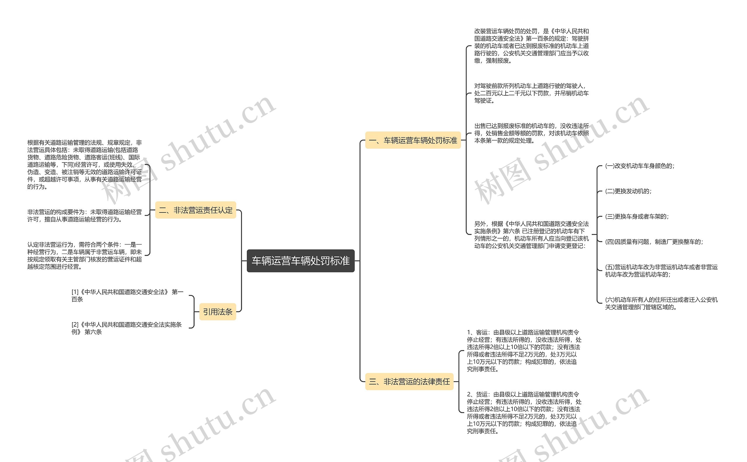 车辆运营车辆处罚标准思维导图