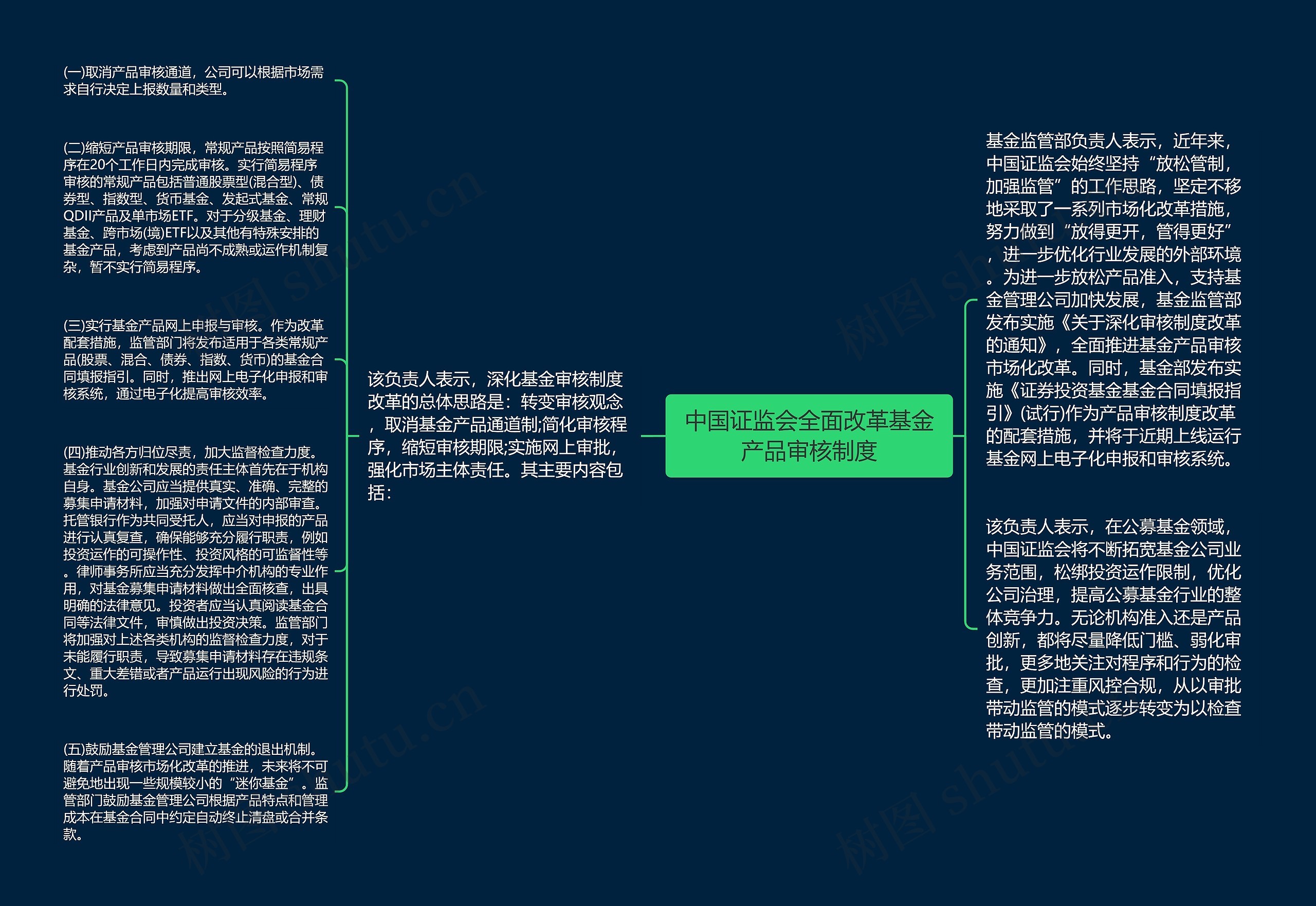 中国证监会全面改革基金产品审核制度