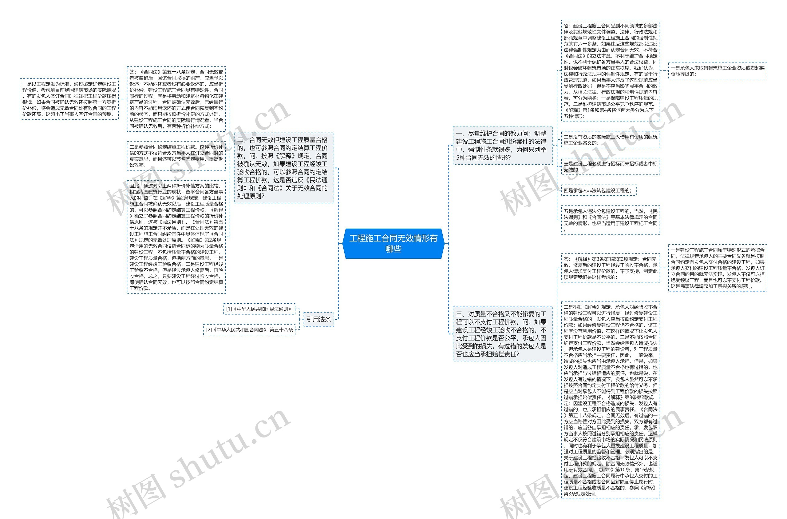 工程施工合同无效情形有哪些思维导图