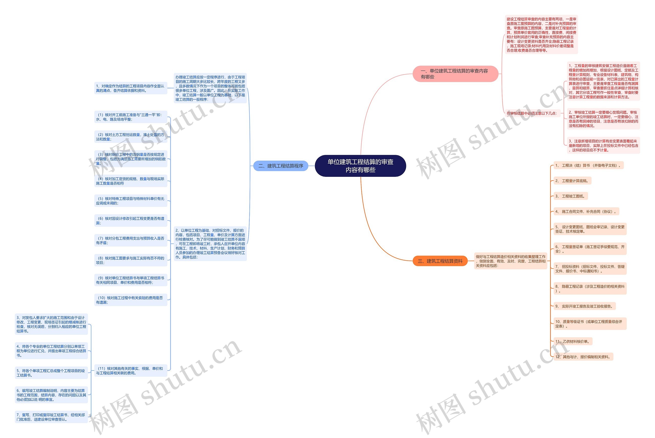 单位建筑工程结算的审查内容有哪些思维导图