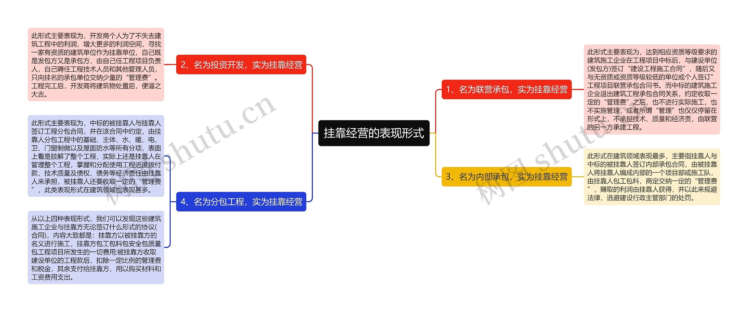 挂靠经营的表现形式思维导图