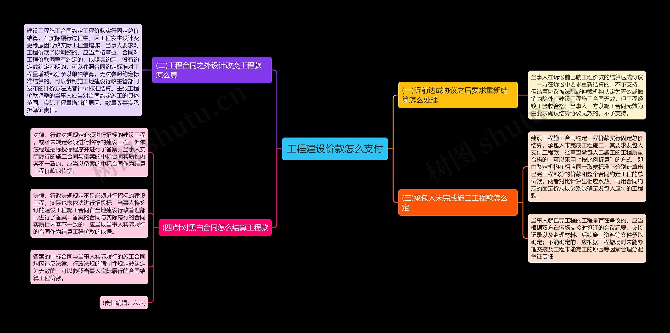 工程建设价款怎么支付思维导图