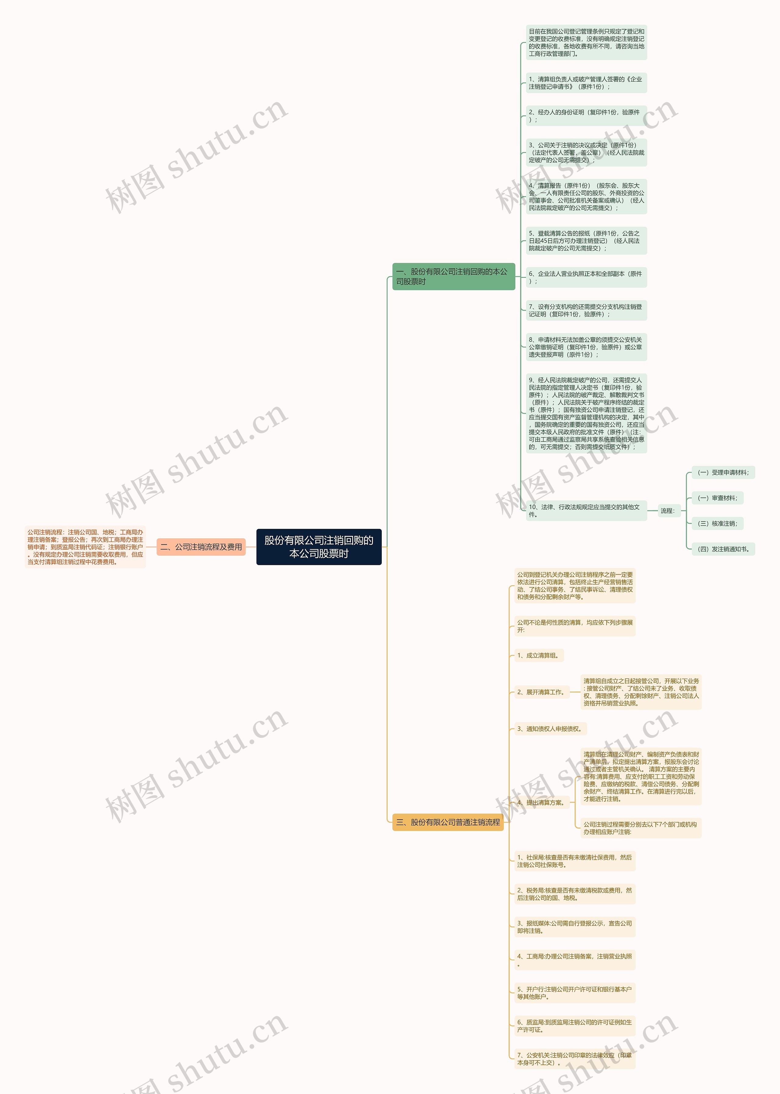 股份有限公司注销回购的本公司股票时思维导图