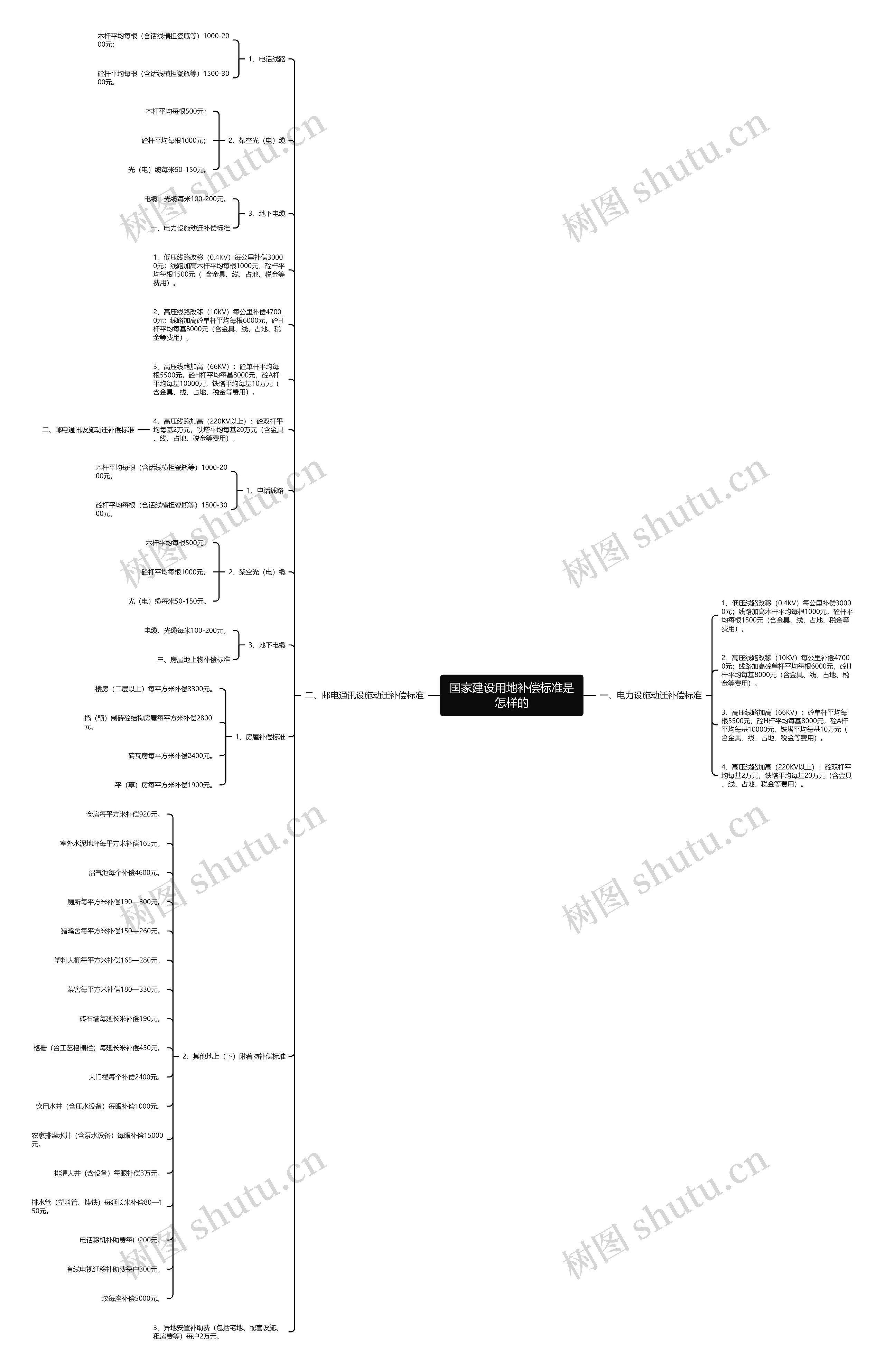 国家建设用地补偿标准是怎样的思维导图
