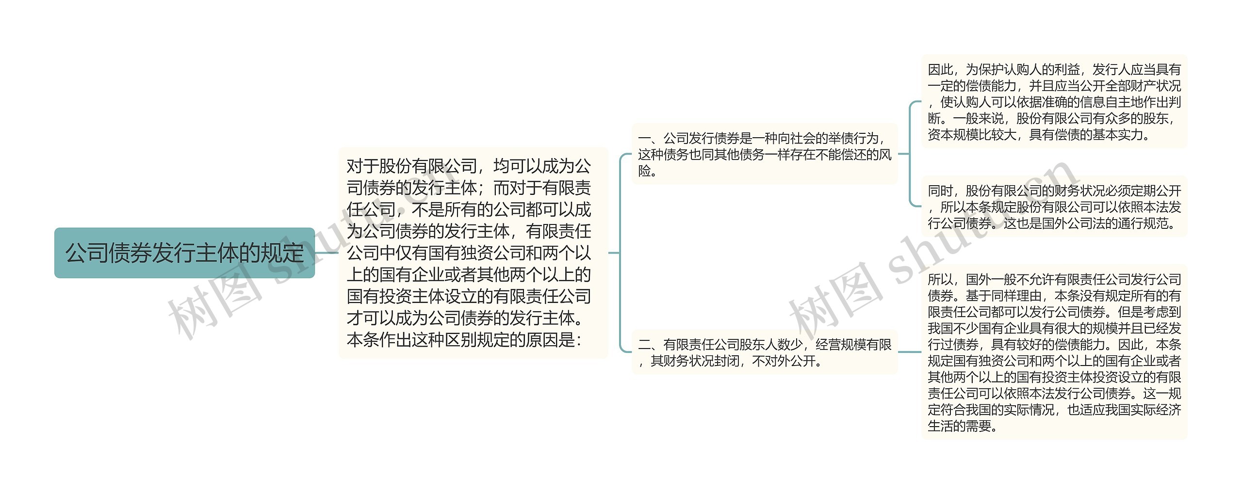 公司债券发行主体的规定思维导图