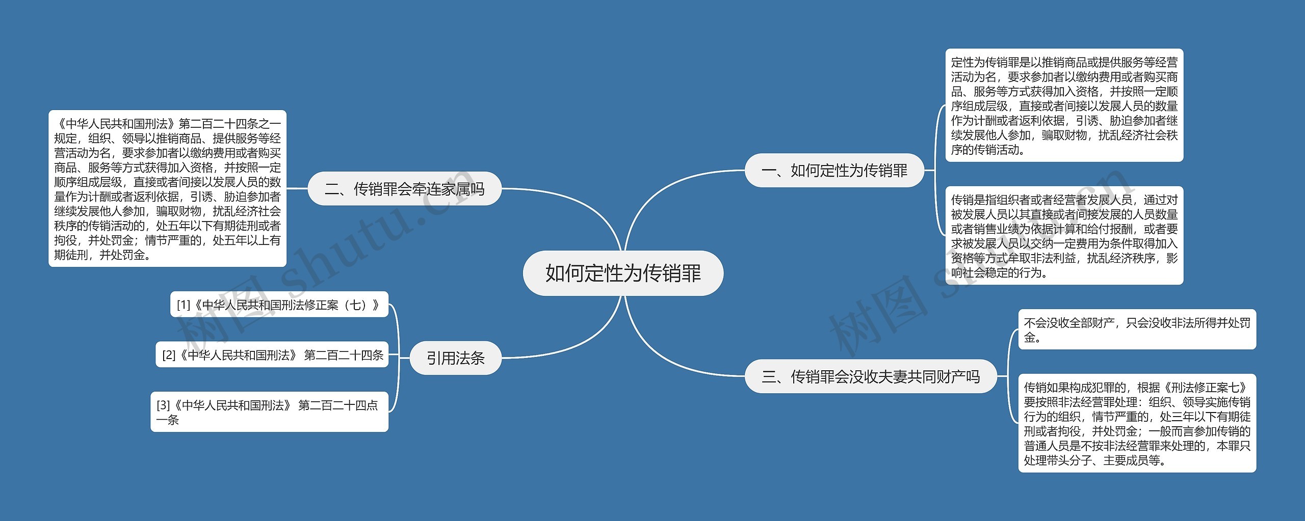 如何定性为传销罪思维导图