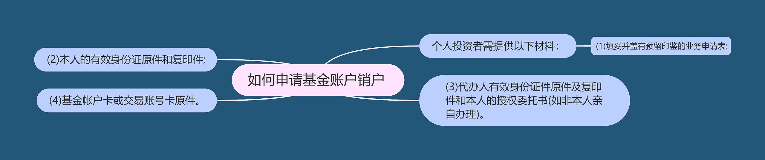 如何申请基金账户销户 思维导图