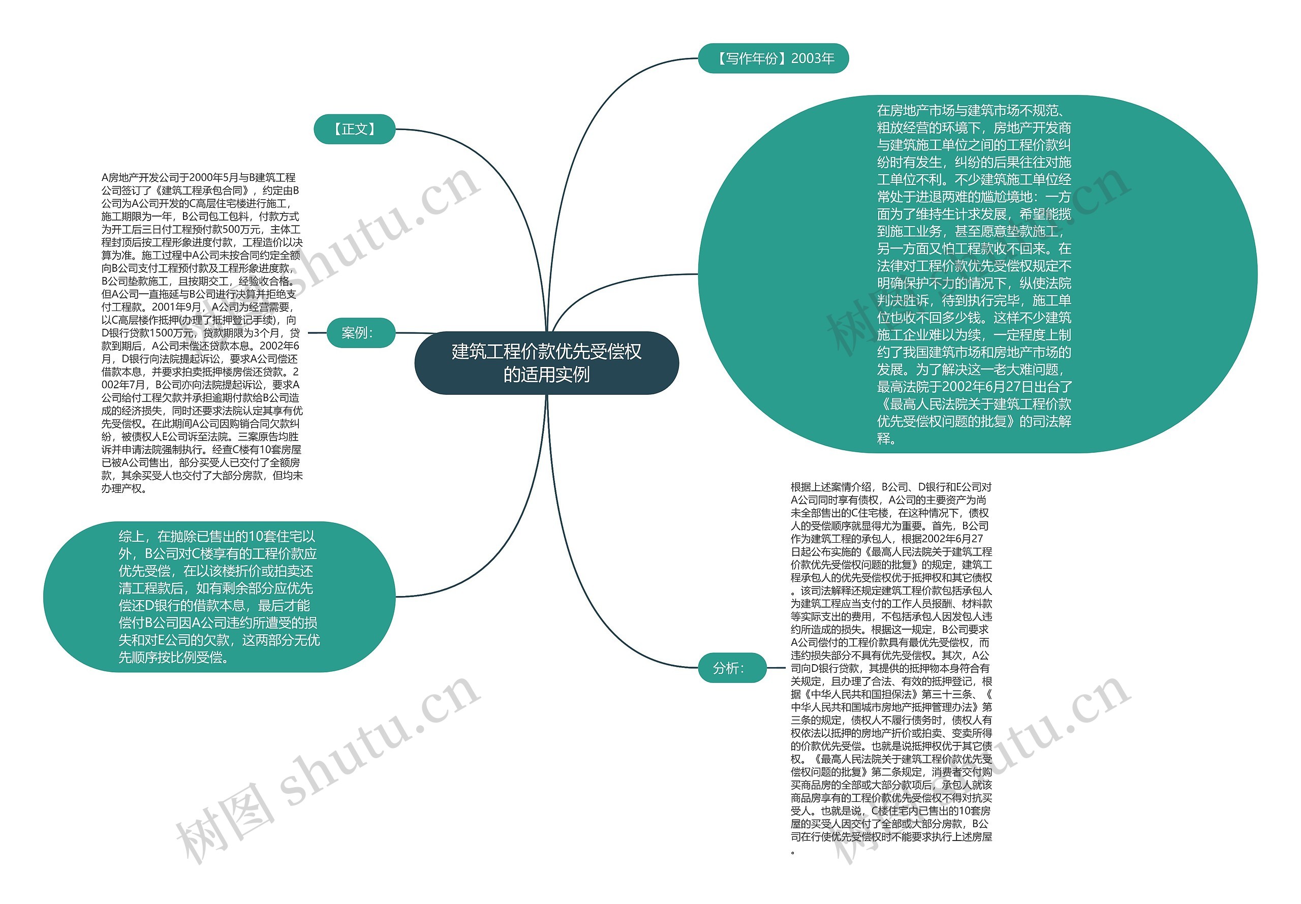 建筑工程价款优先受偿权的适用实例思维导图