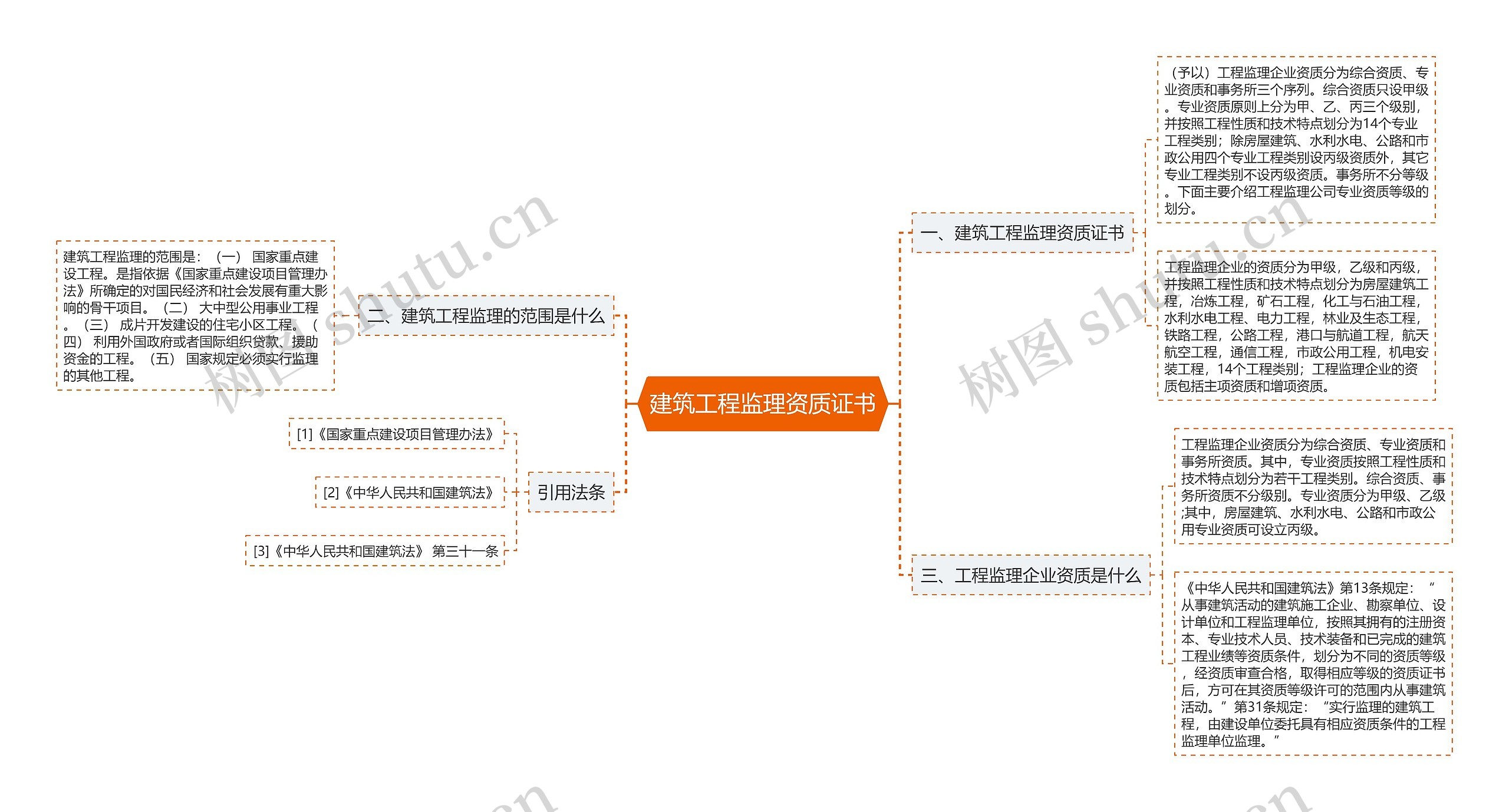 建筑工程监理资质证书