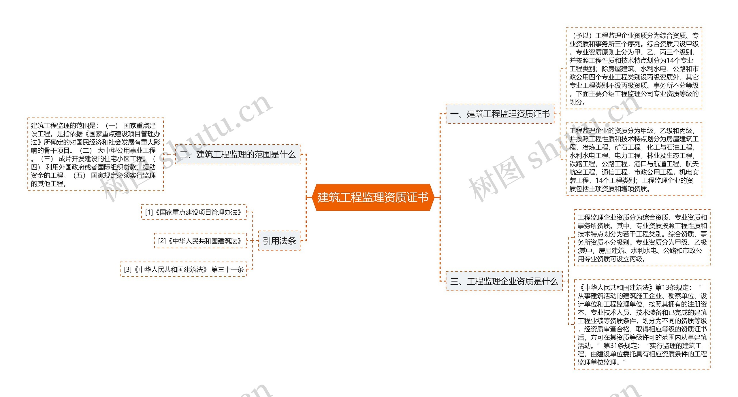 建筑工程监理资质证书思维导图