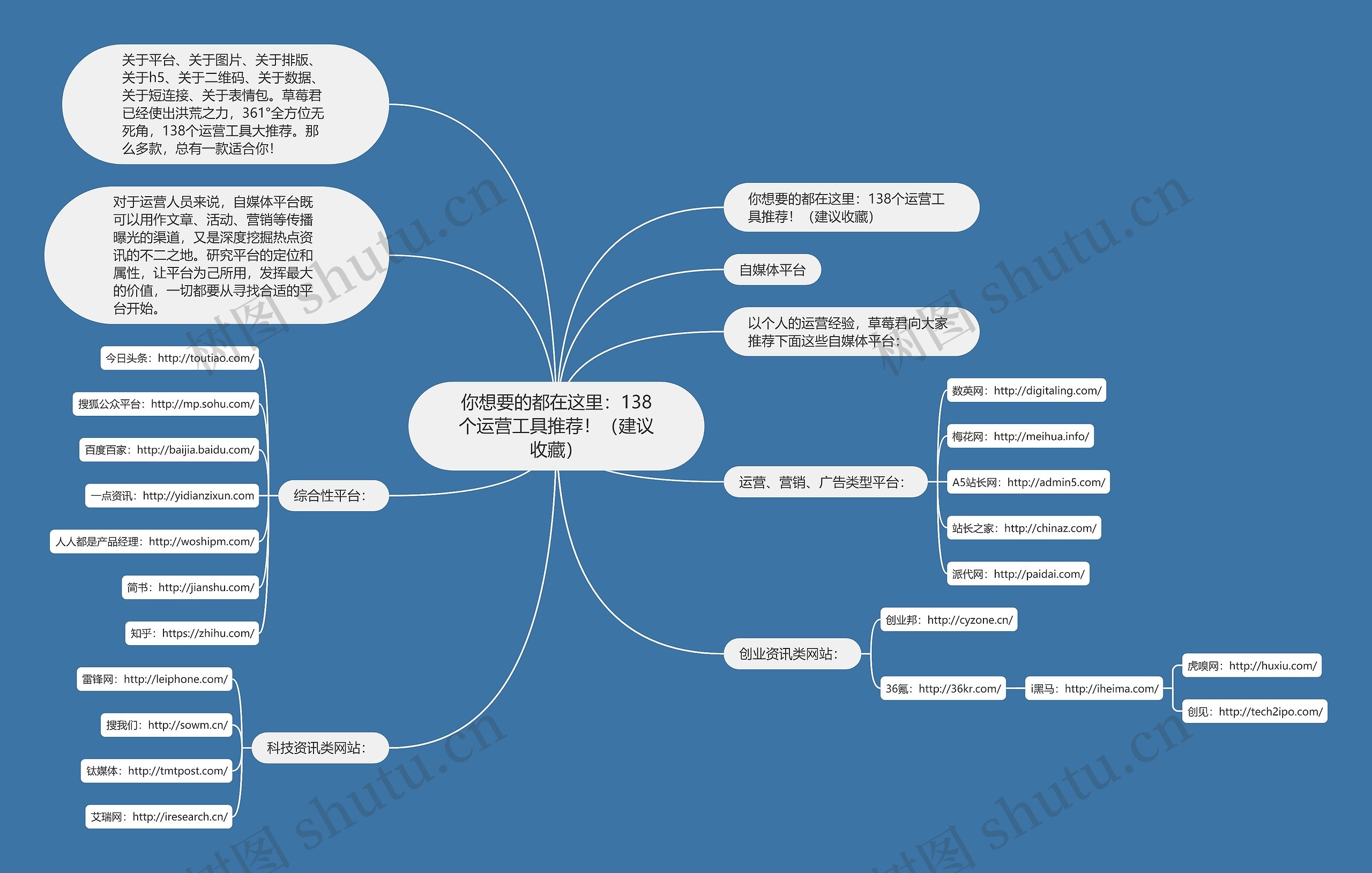 你想要的都在这里：138个运营工具推荐！（建议收藏）思维导图