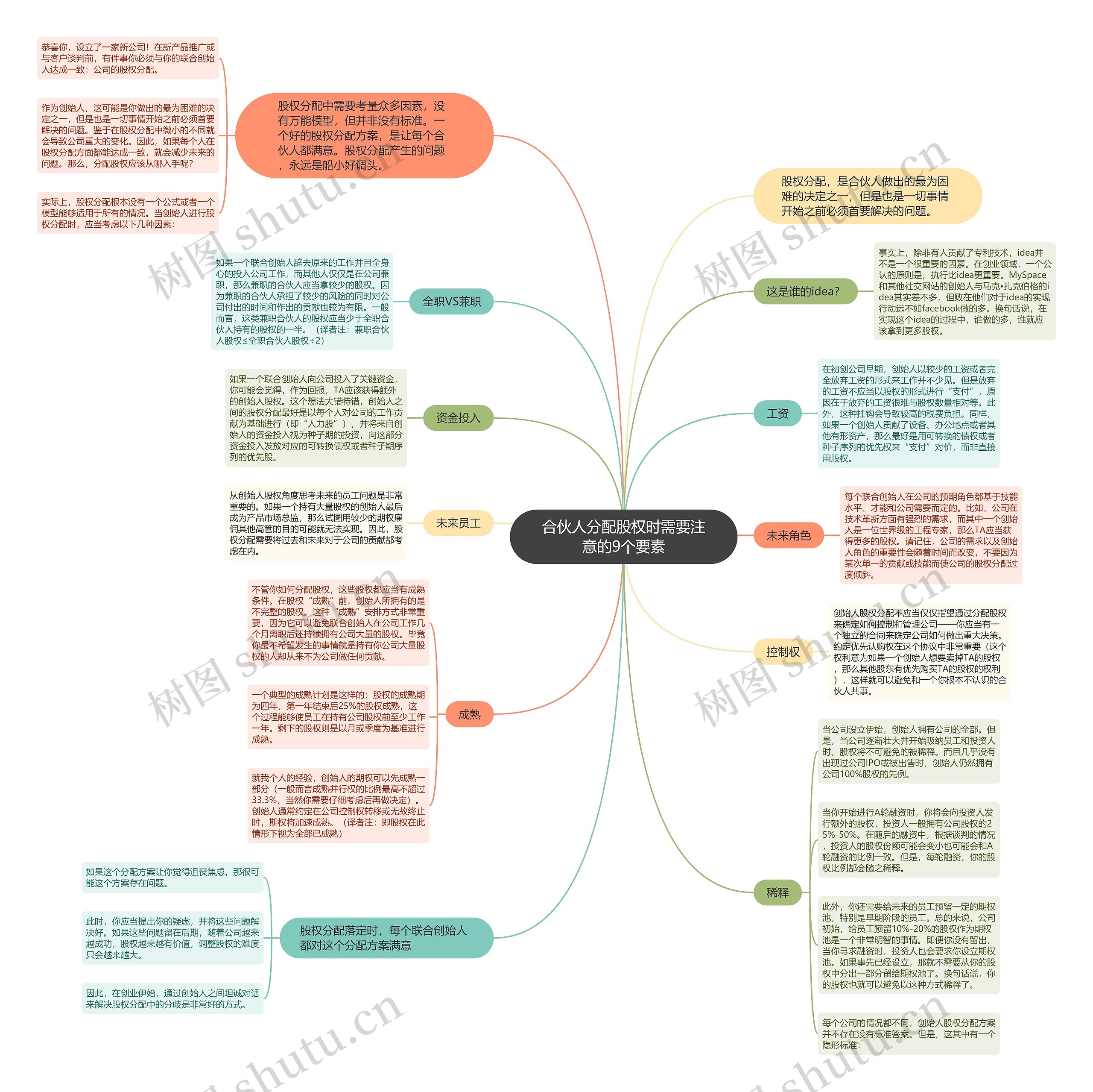 合伙人分配股权时需要注意的9个要素思维导图