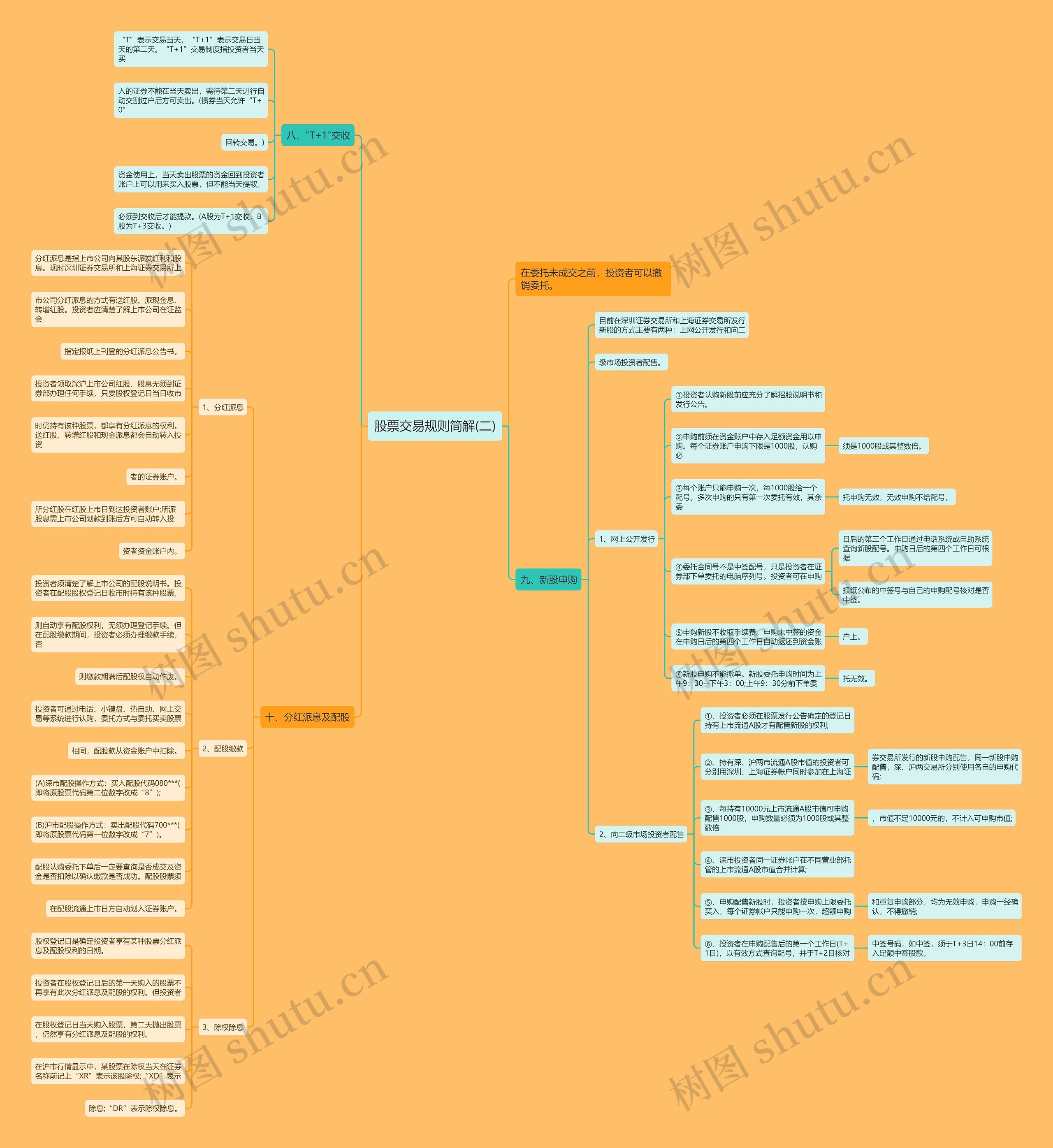 股票交易规则简解(二)思维导图