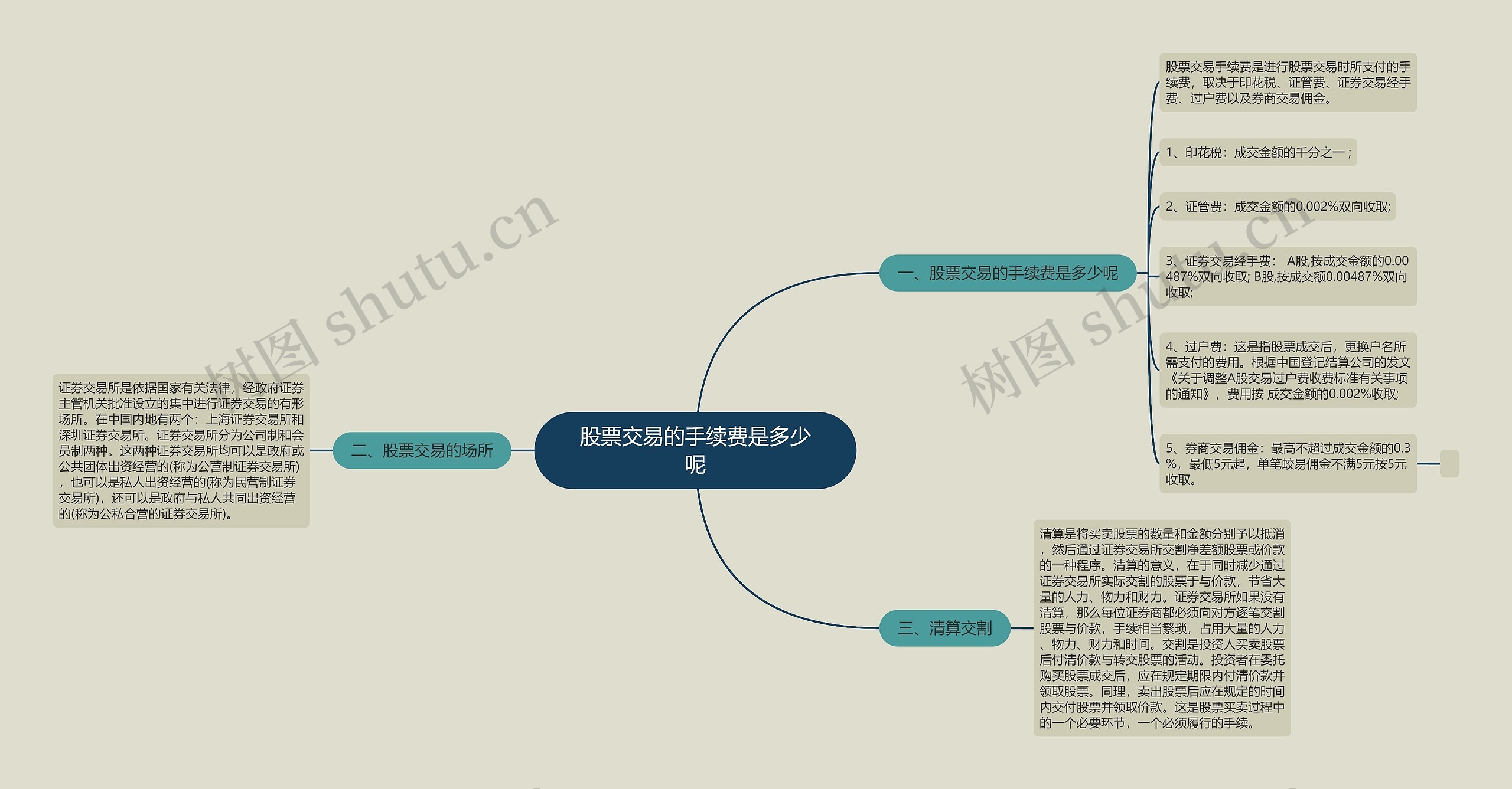 股票交易的手续费是多少呢思维导图