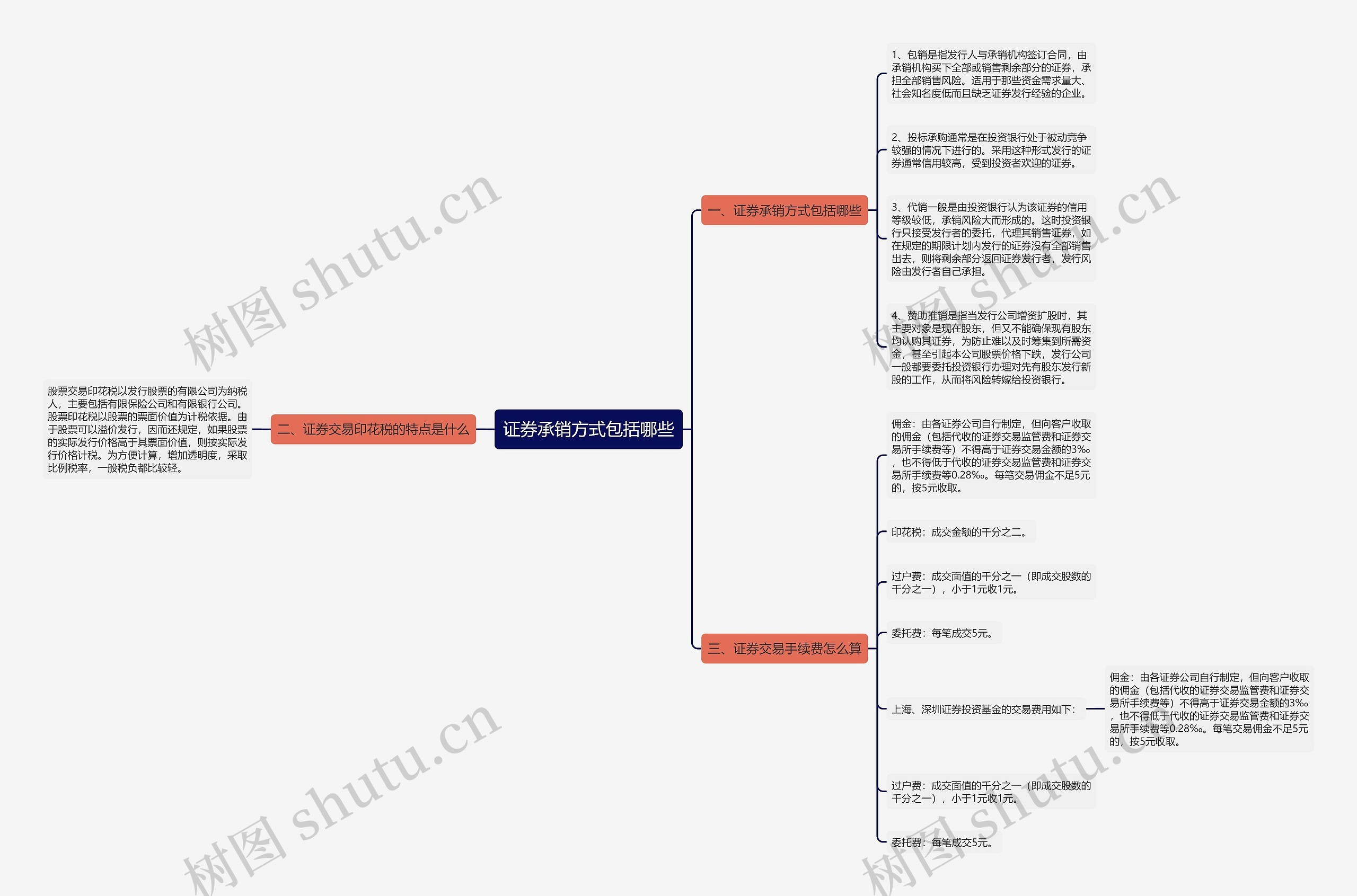 证券承销方式包括哪些思维导图