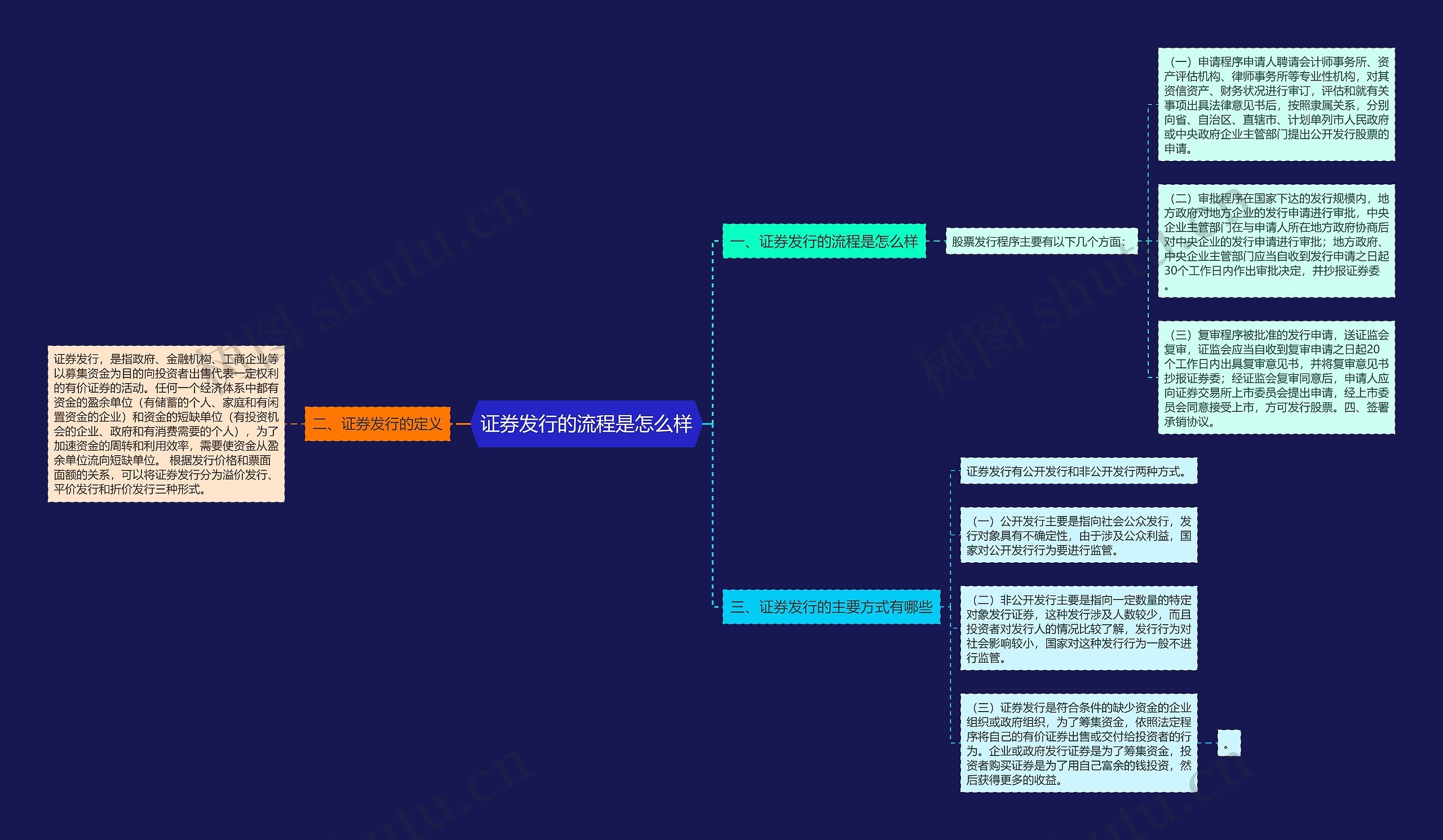 证券发行的流程是怎么样思维导图