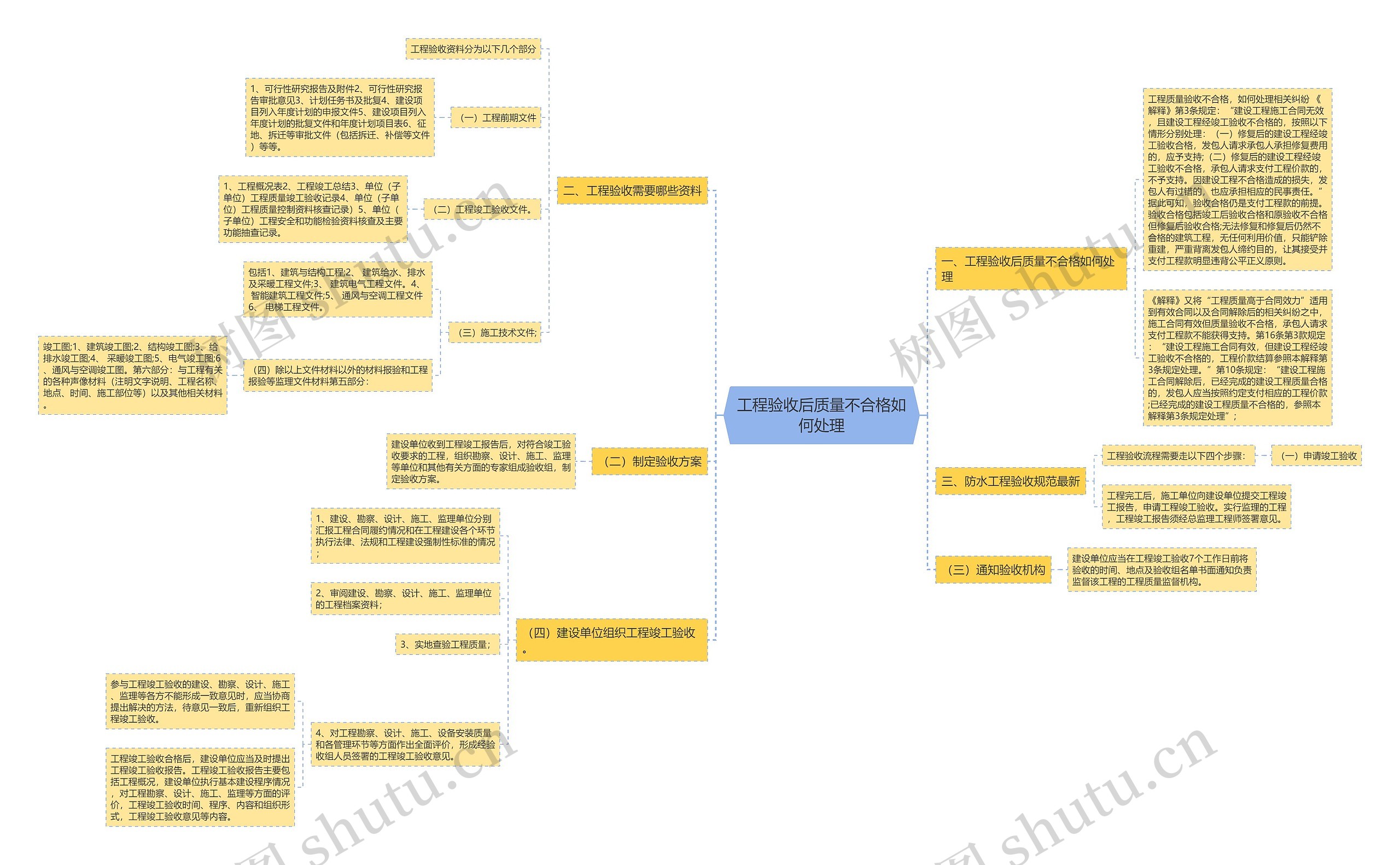 工程验收后质量不合格如何处理思维导图