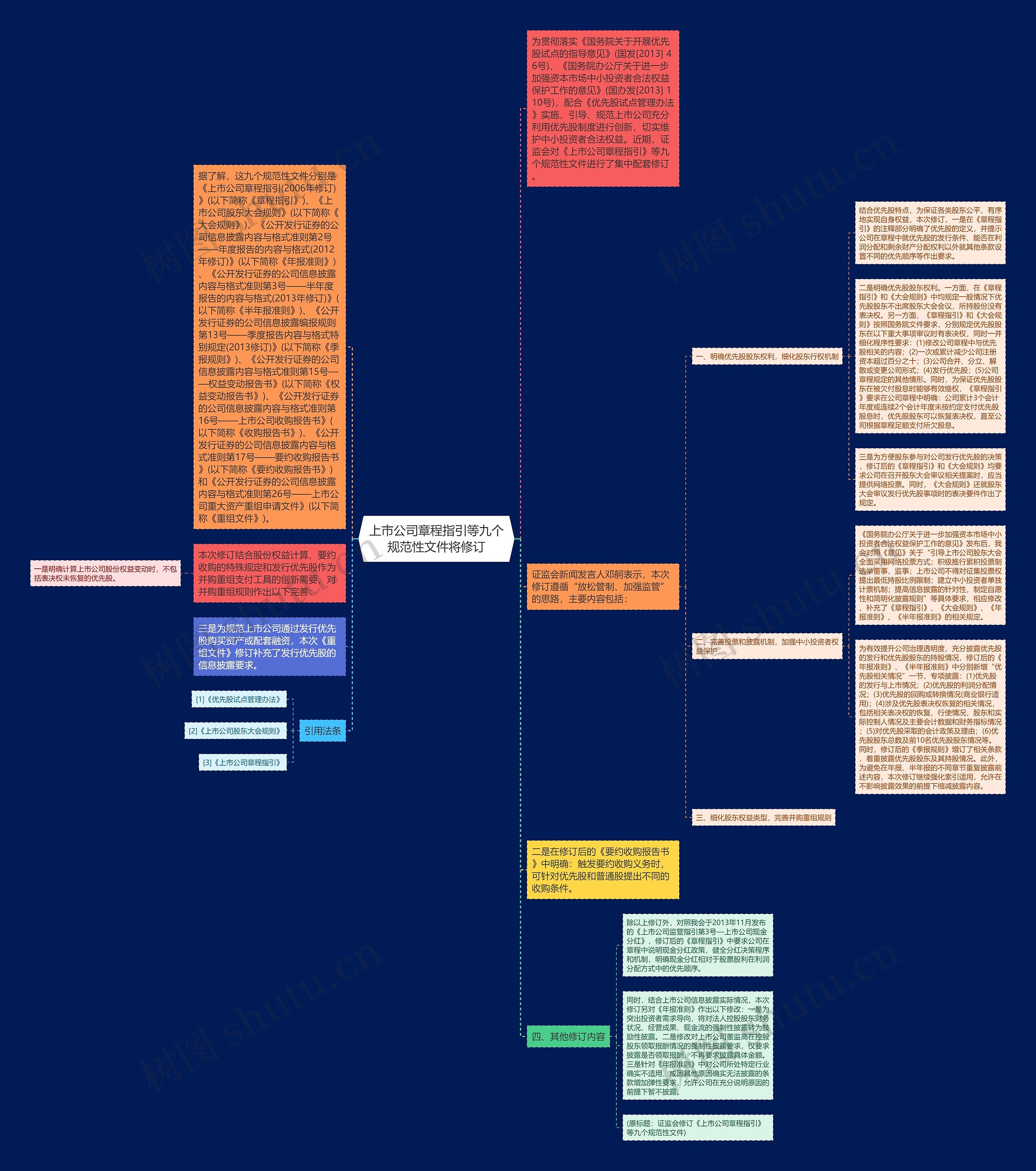 上市公司章程指引等九个规范性文件将修订思维导图