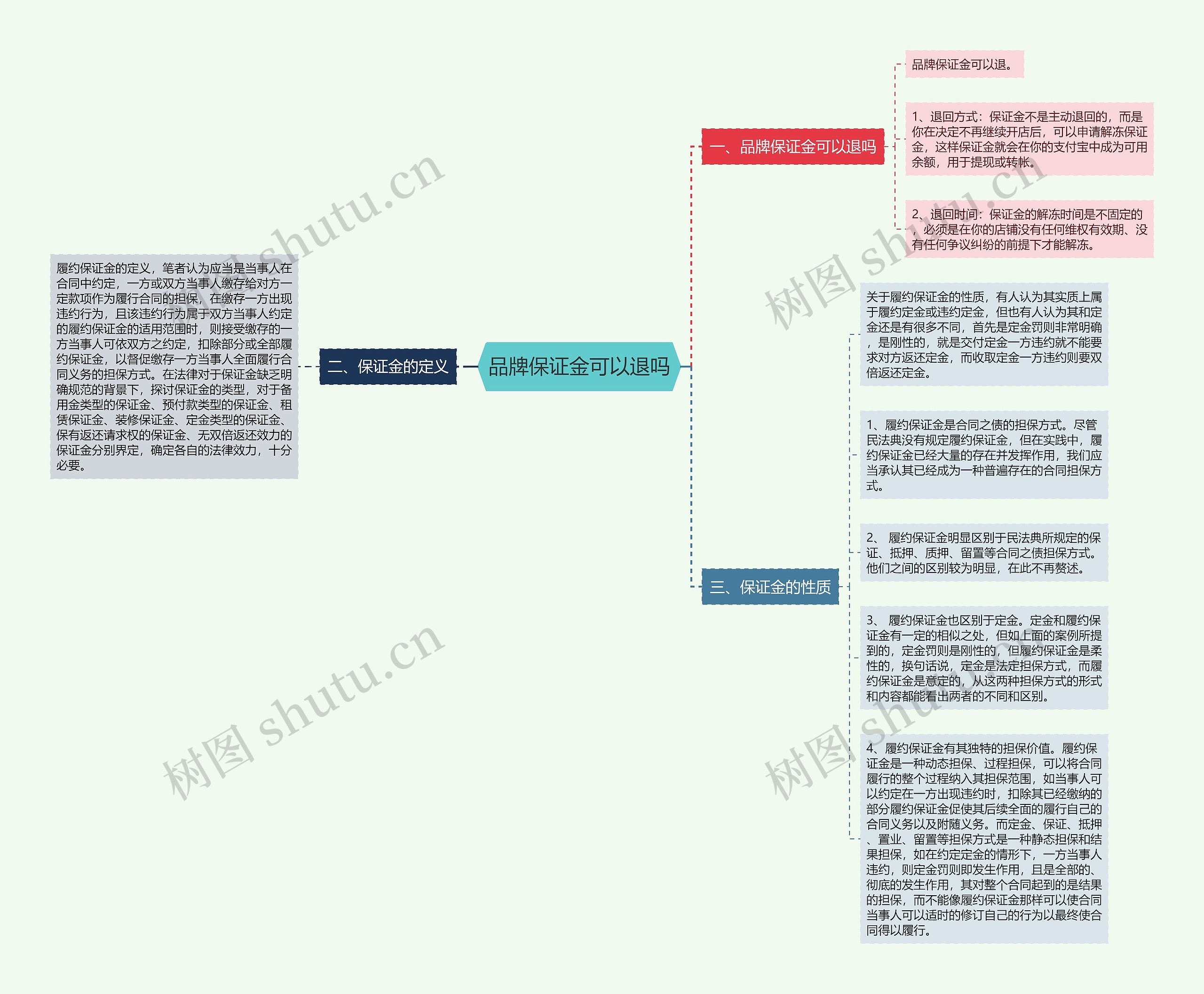 品牌保证金可以退吗思维导图