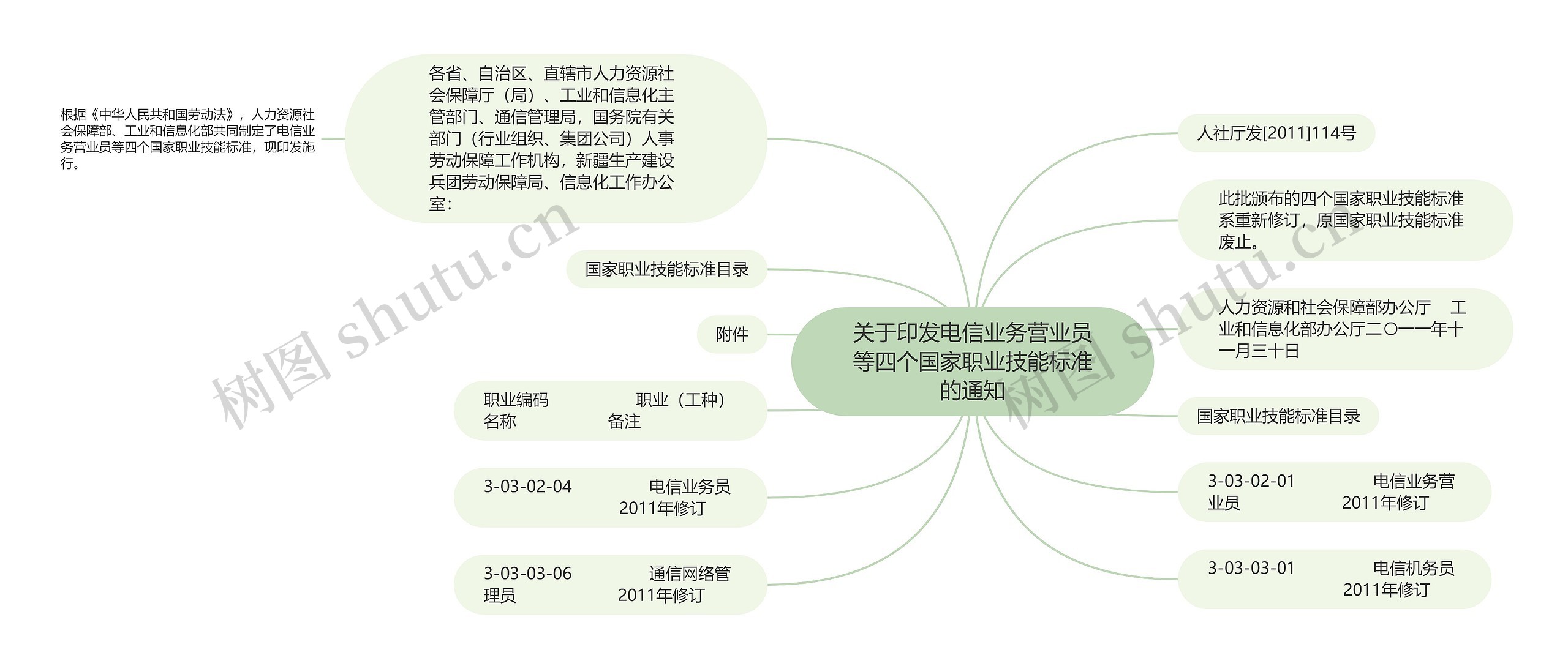 关于印发电信业务营业员等四个国家职业技能标准的通知