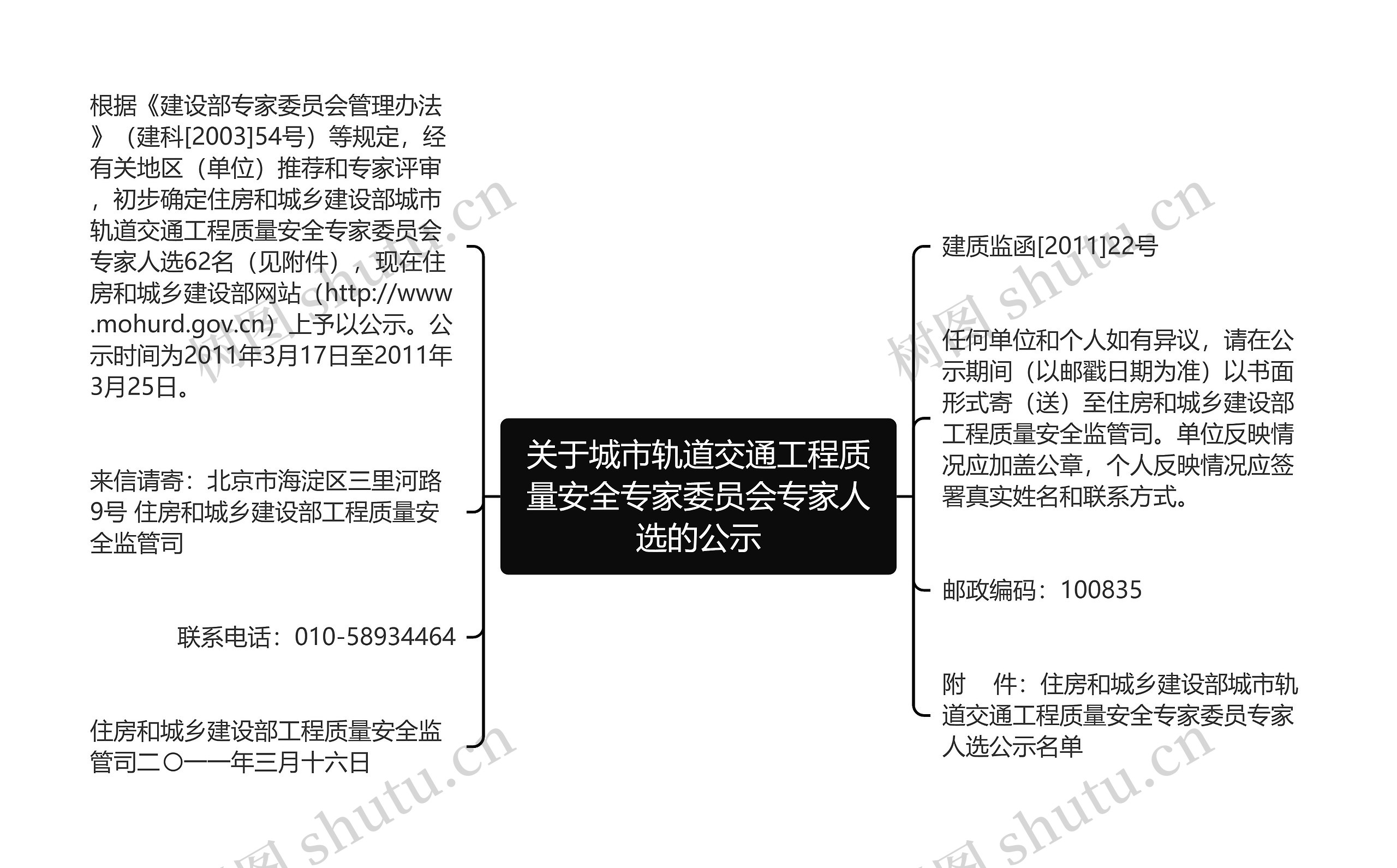 关于城市轨道交通工程质量安全专家委员会专家人选的公示思维导图