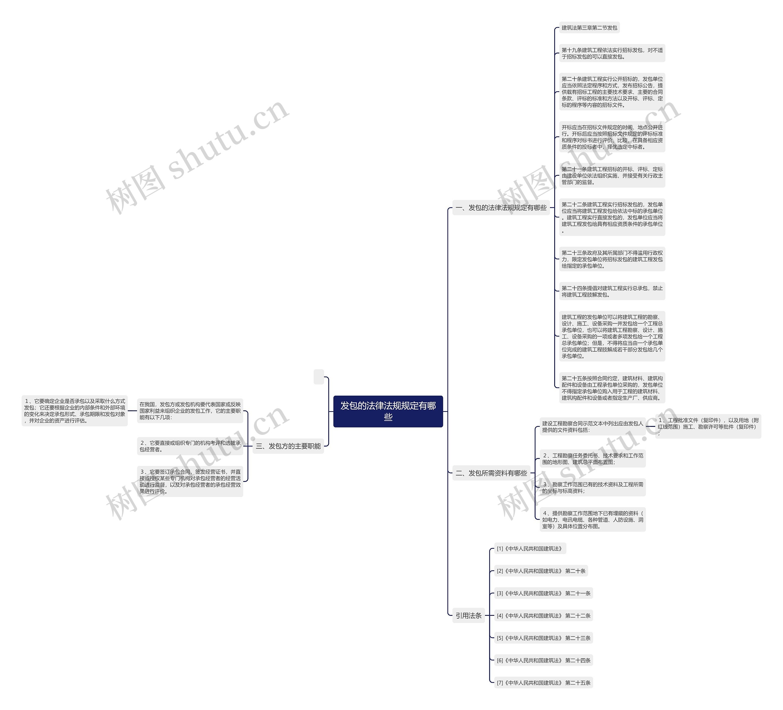 发包的法律法规规定有哪些思维导图